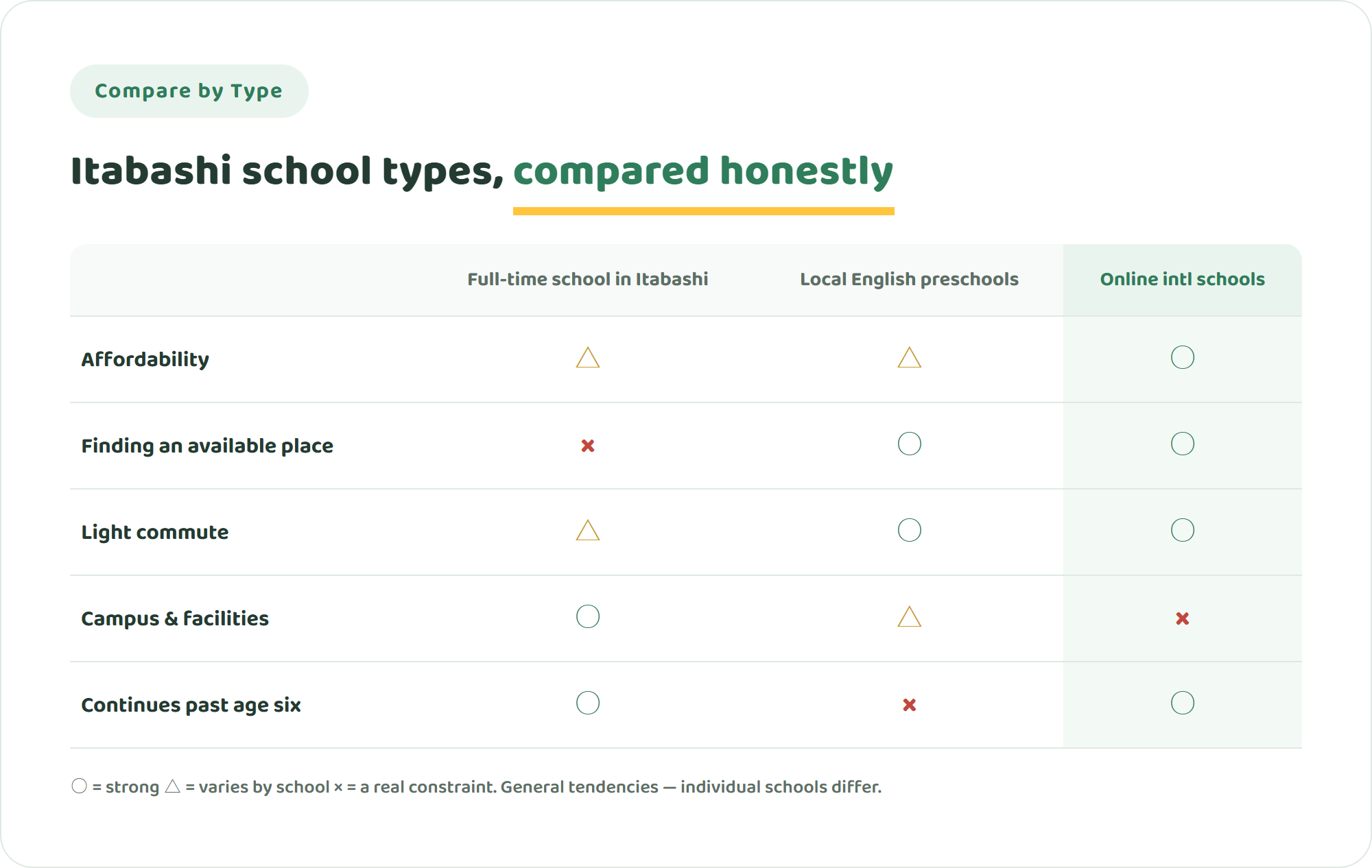 Comparison table of the full-time international school in Itabashi, local English preschools and online international schools across five criteria including affordability, available places, commute, campus experience and continuity past age six