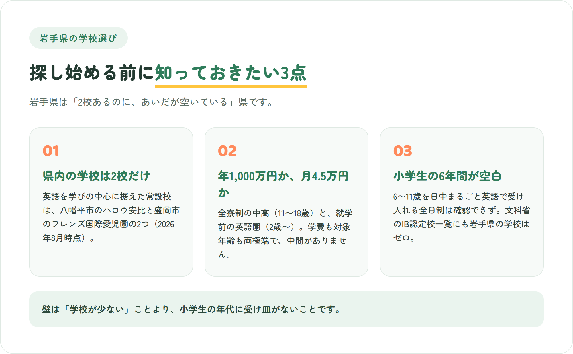 岩手県のインターナショナルスクール選びで先に知っておきたい、県内の学校は2校のみ・学費が年1,000万円か月4万5,000円かの両極端・小学生の日中を英語で過ごす場とIB認定校がゼロ、という3つのポイントを示した図解