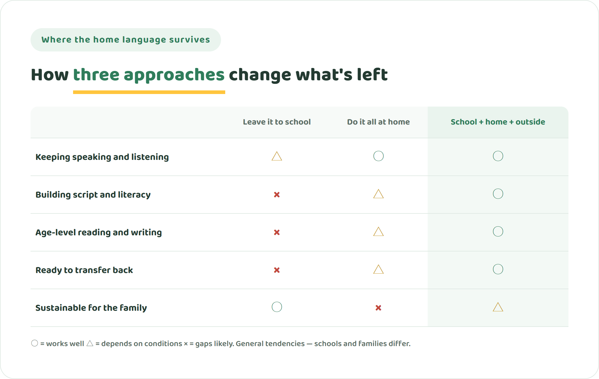 Comparison table of three approaches to home language: leave it to school, do it all at home, or combine school, home and outside support, across speaking, literacy, academic reading and writing, readiness to transfer back, and whether the family can sustain it