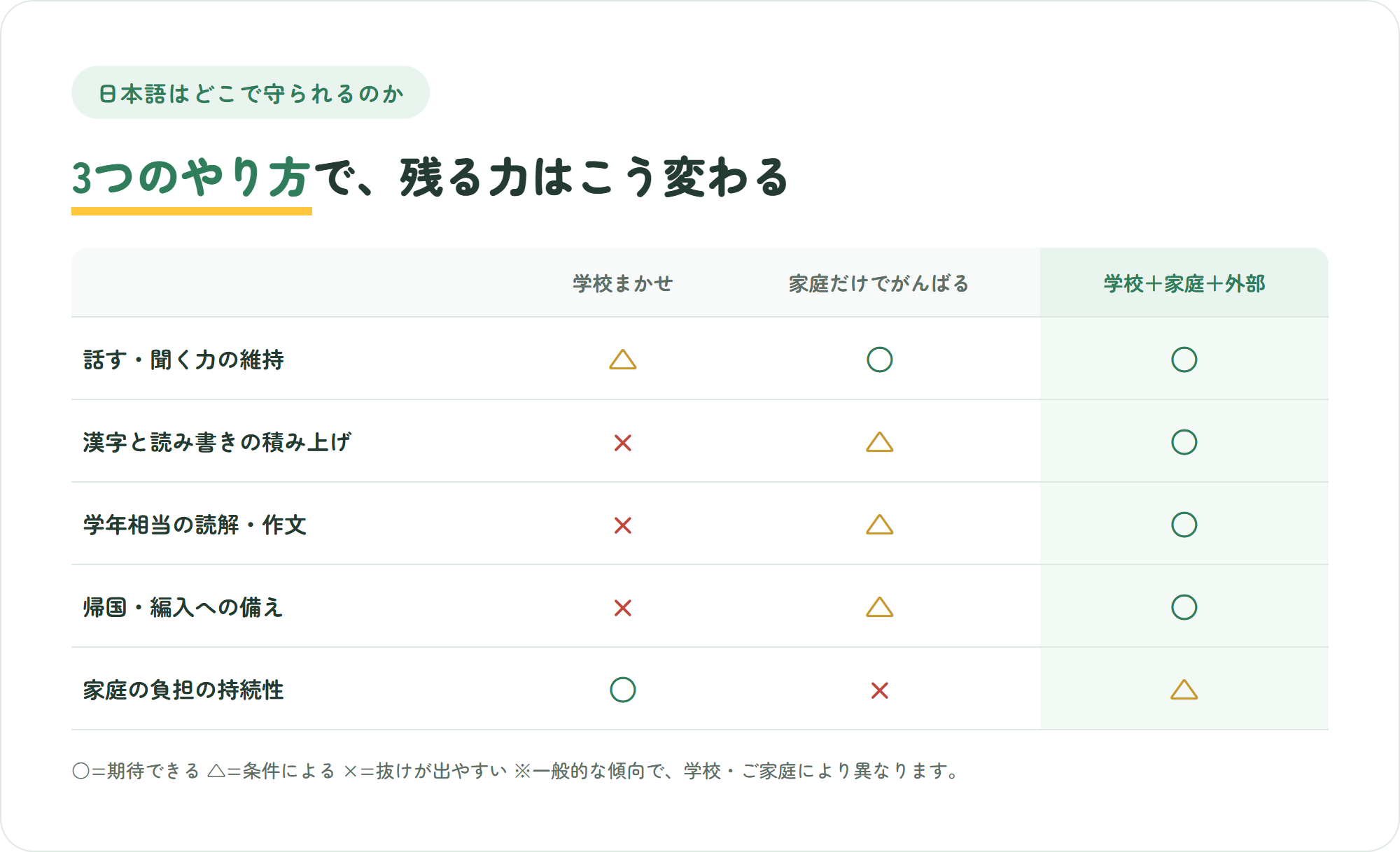 インター生の日本語を守る3つのやり方を比較した表。学校まかせ・家庭だけでがんばる・学校と家庭と外部を組み合わせるを、話す聞く力の維持・漢字と読み書き・学年相当の読解と作文・帰国や編入への備え・家庭の負担の持続性の5観点で比較