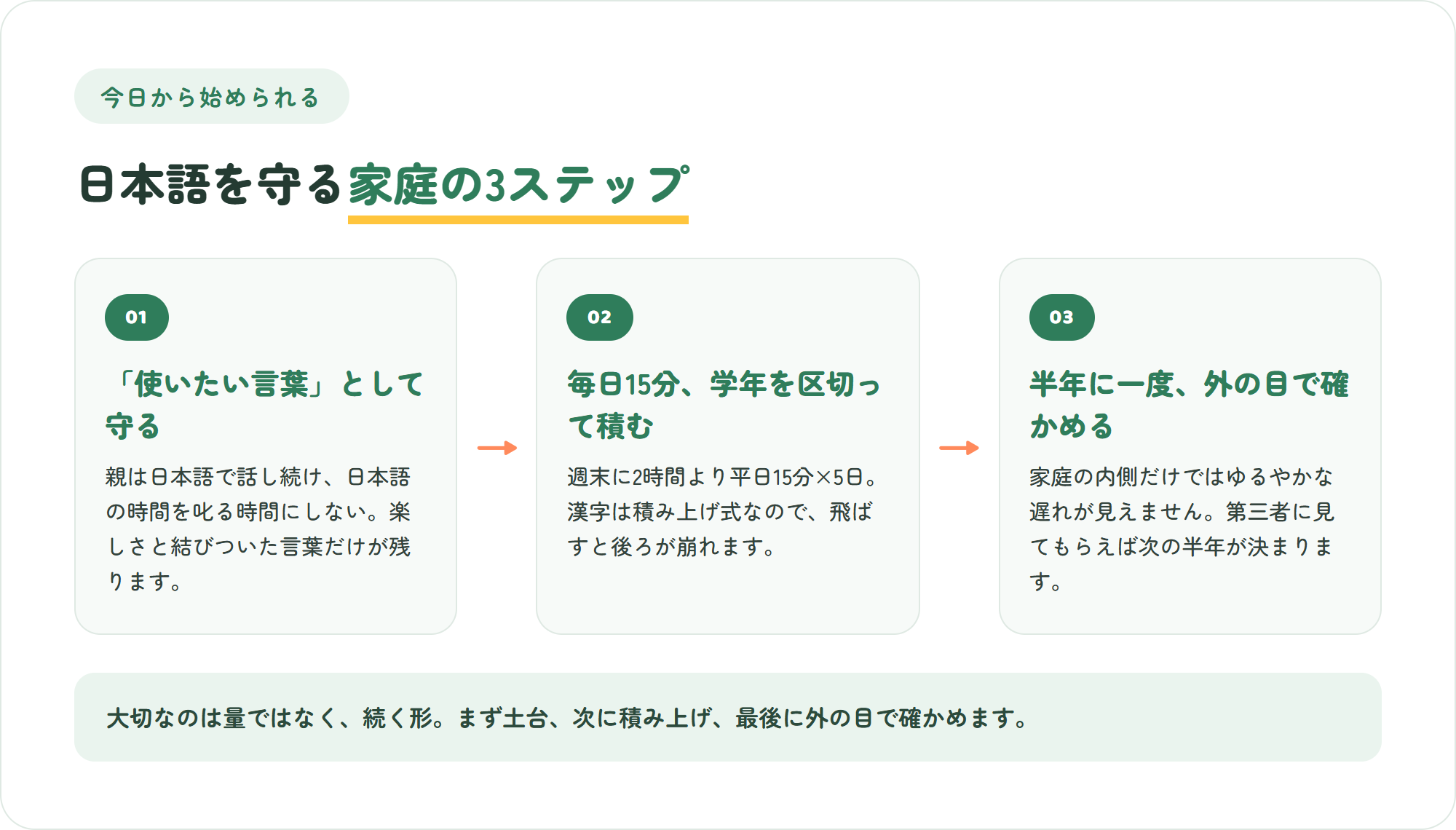 インター生の日本語を守る家庭の3ステップの図。日本語を使いたい言葉として守る・毎日15分の読み書きを学年で区切って積む・半年に一度外の目で学年相当かを確かめる