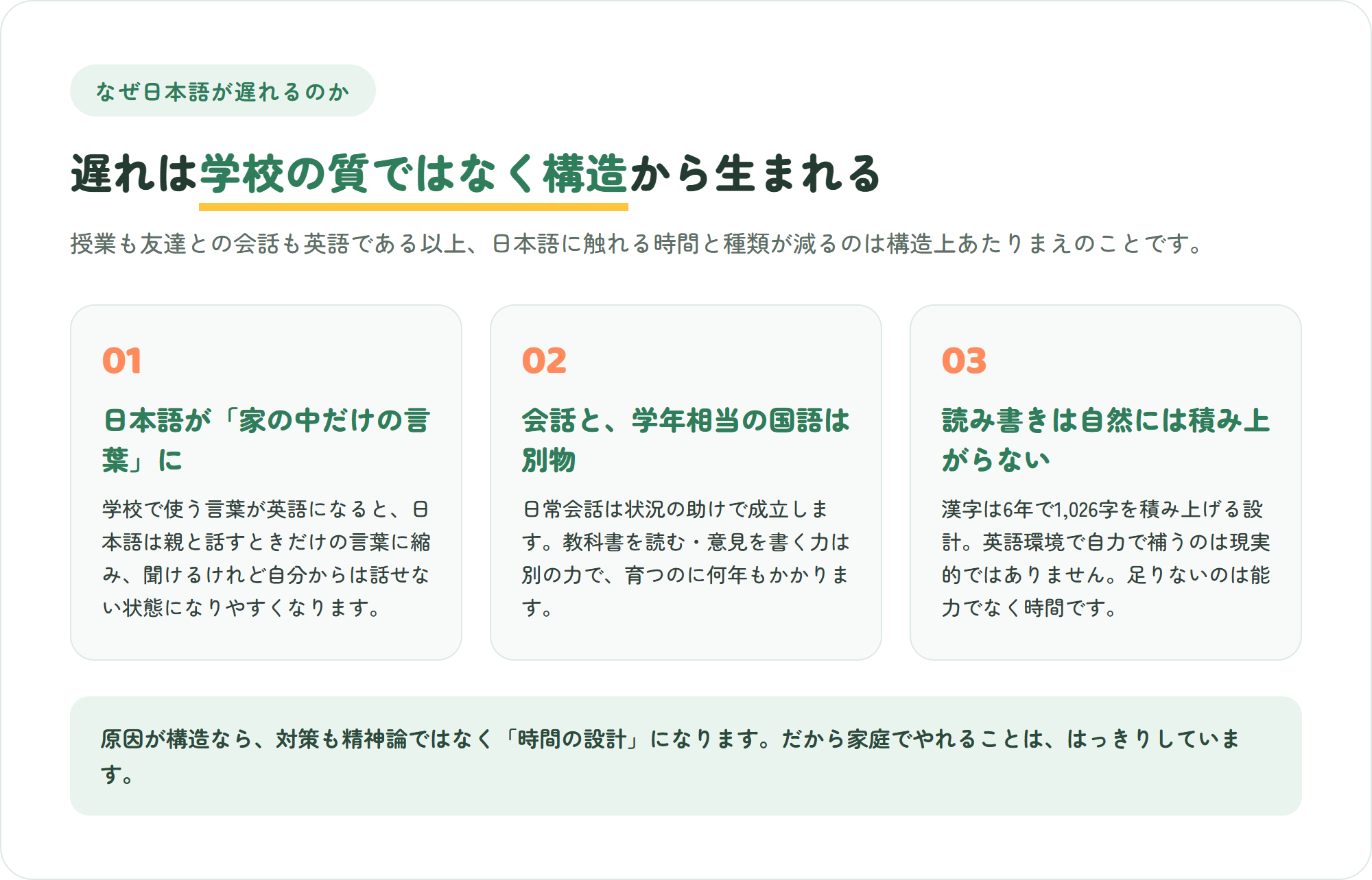 インターナショナルスクールで日本語が遅れる3つの構造を示した図。日本語が家庭内だけの言葉になる・会話の日本語と学年相当の国語は別物・読み書きは自然には育たない