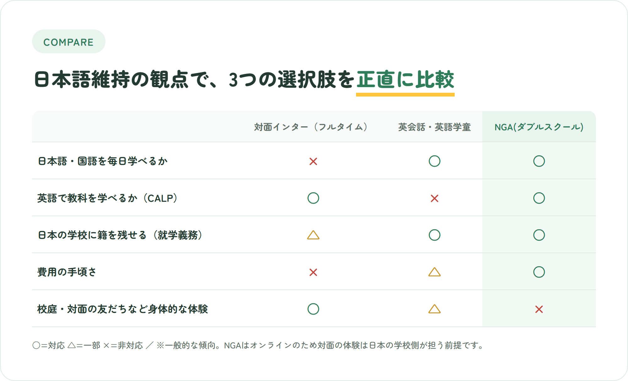 対面インター・英会話英語学童・NGAダブルスクールを日本語維持の観点で比較した表