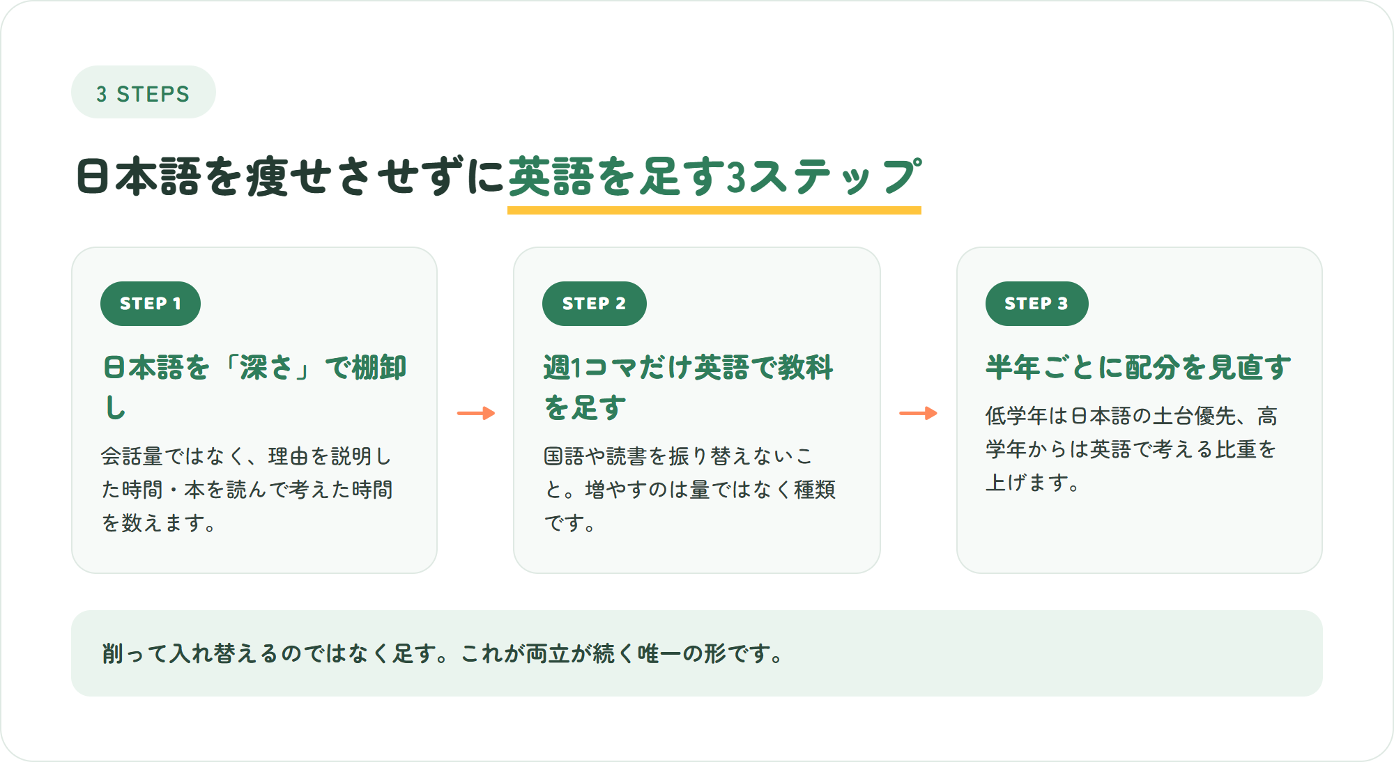 日本語を維持しながらインターを併用するための3ステップを示した図解