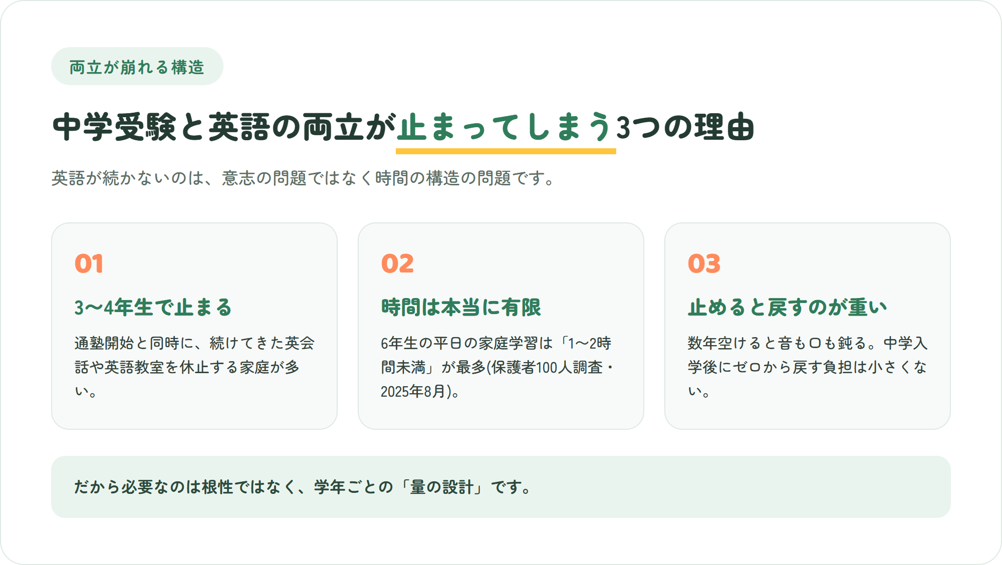 中学受験と英語の両立が難しくなる3つの理由を示した図解。3〜4年生で止まる・時間が有限・止めると戻すのに時間がかかる