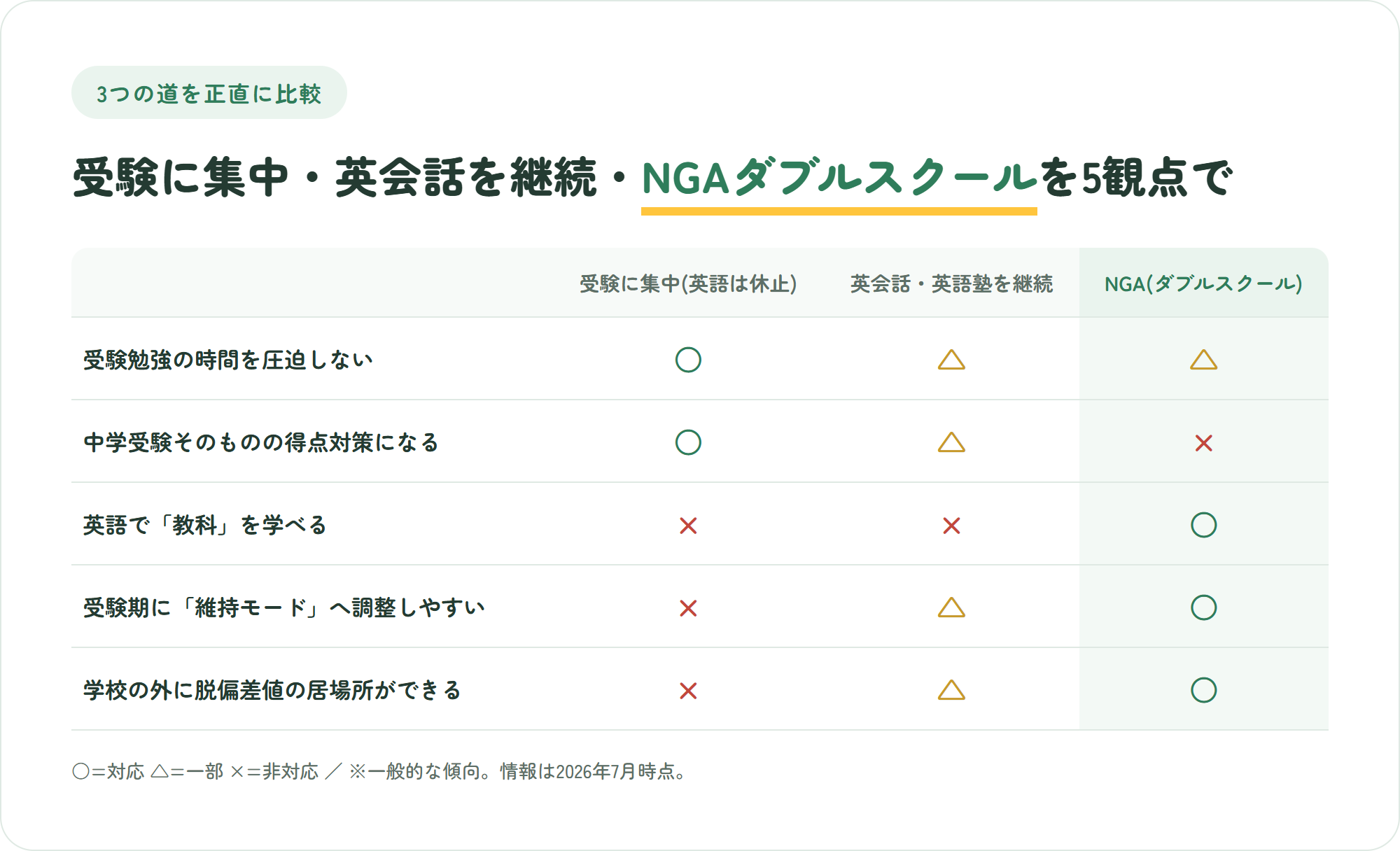 受験に集中し英語を休止・英会話や英語塾を継続・NGAダブルスクールの3つを5観点で比較した表。NGAは受験の得点対策がバツ