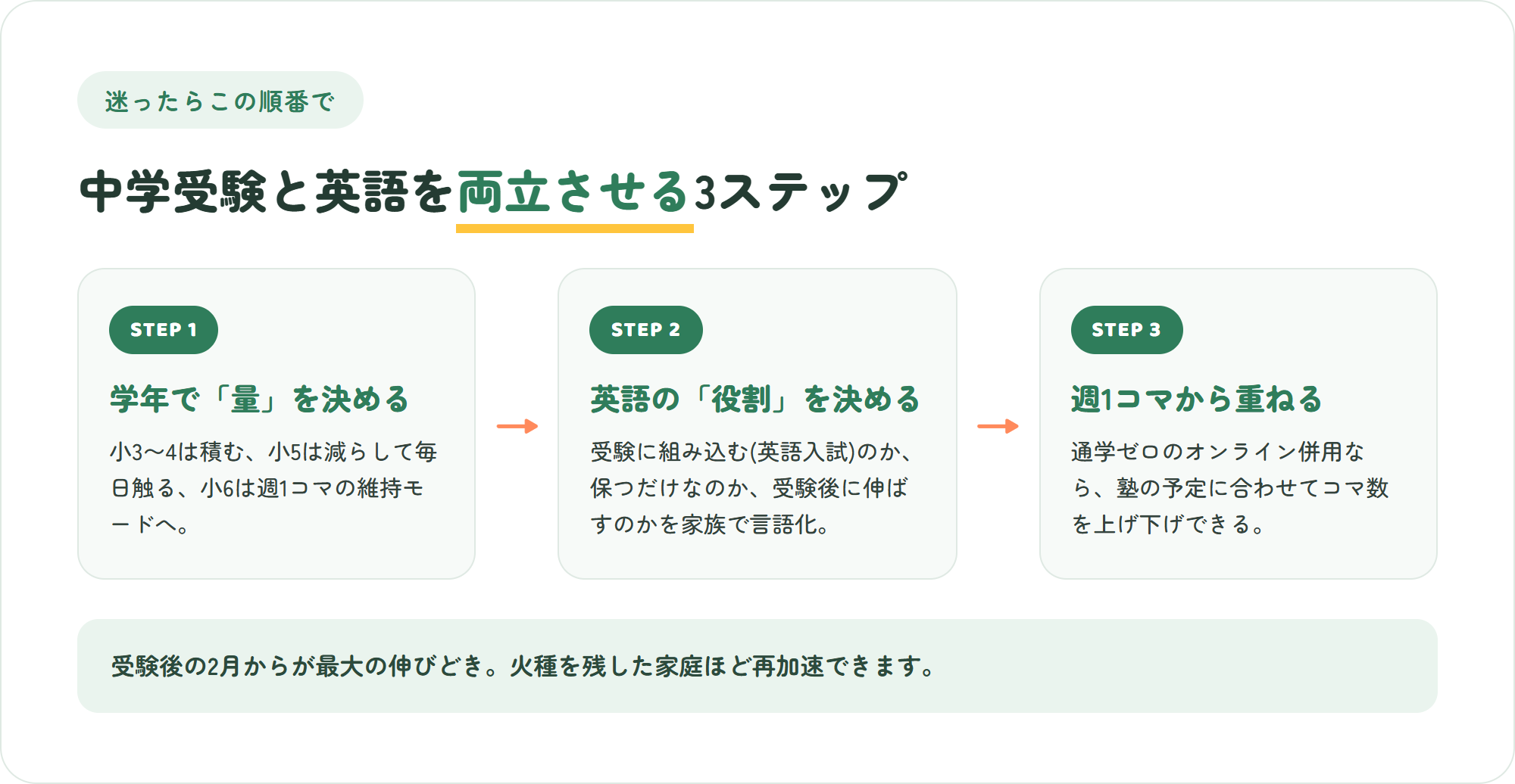 中学受験と英語を両立させる3ステップの図解。学年で量を決める・英語の役割を決める・週1コマから重ねる