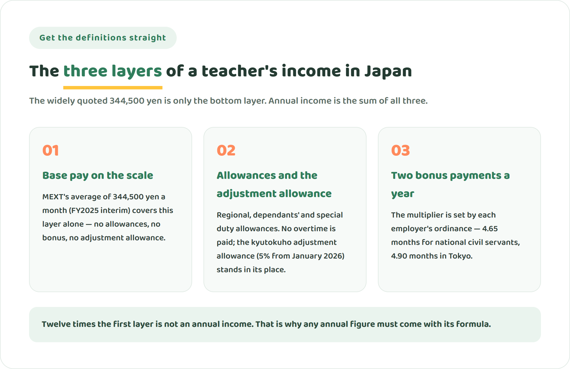 Three cards showing the three layers that make up a junior high school teacher's income in Japan: base salary from the pay scale, allowances plus the teacher adjustment allowance, and the twice-yearly bonus