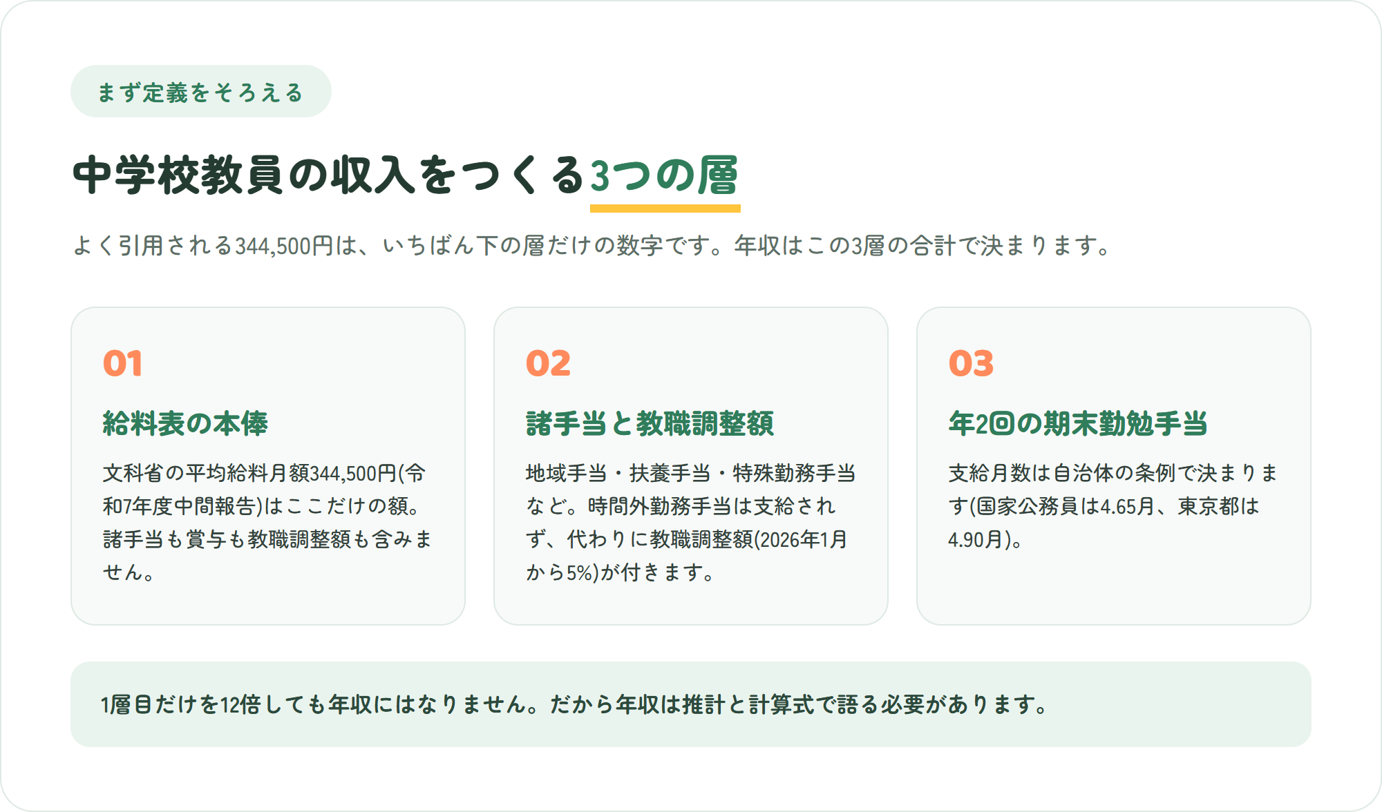 中学校教員の収入を作る3つの層を3枚のカードで整理した図。給料表の本俸・地域手当や特殊勤務手当などの諸手当と教職調整額・年2回の期末勤勉手当