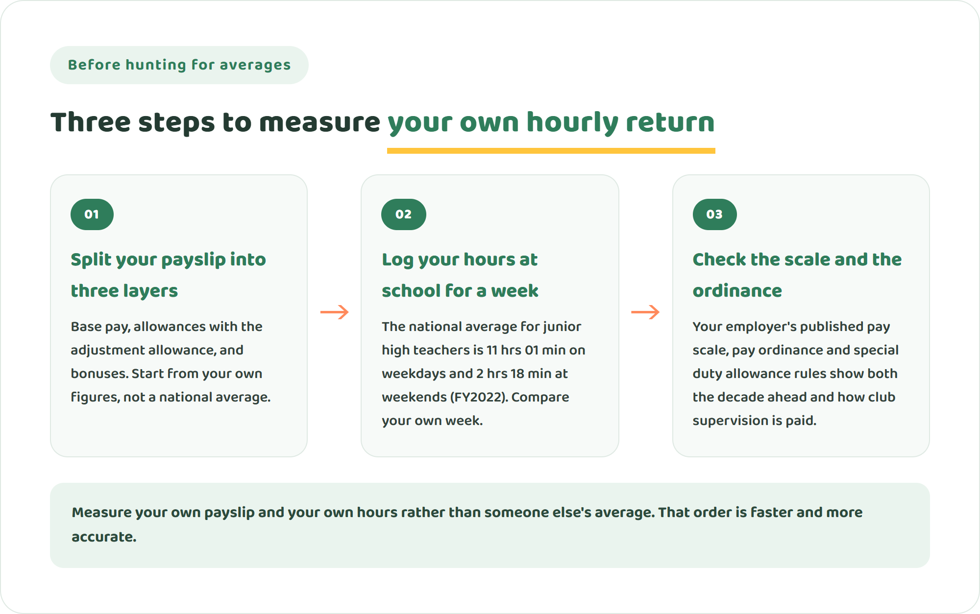 Infographic of three steps to work out your own hourly return as a teacher in Japan: break your payslip into base pay, allowances and the adjustment allowance; log your hours at school for one week; and check the pay scale and ordinance for the years ahead