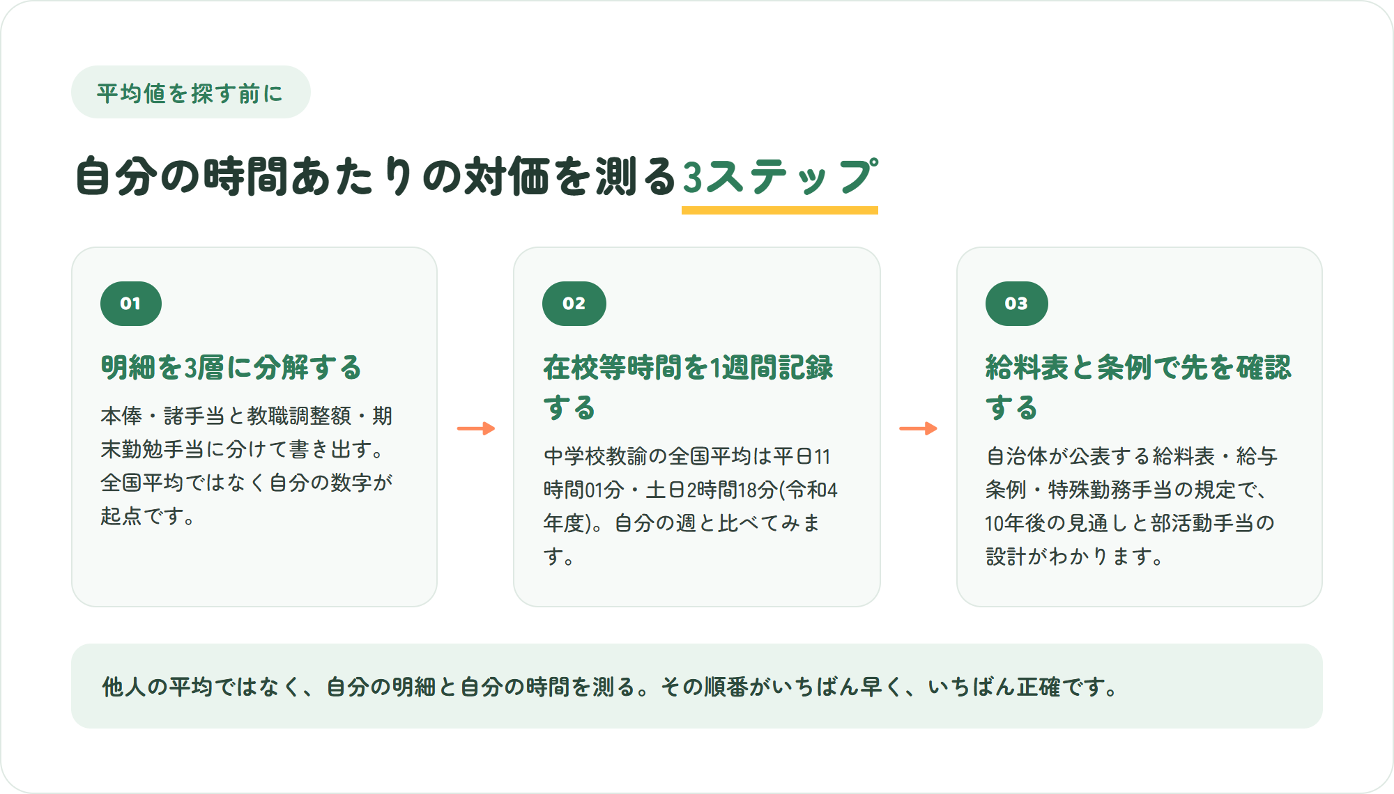 自分の時間あたりの対価を把握する3ステップの図。給与明細を本俸と諸手当と教職調整額に分解する・在校等時間を1週間だけ記録する・自治体の給料表と条例で10年後を確認する