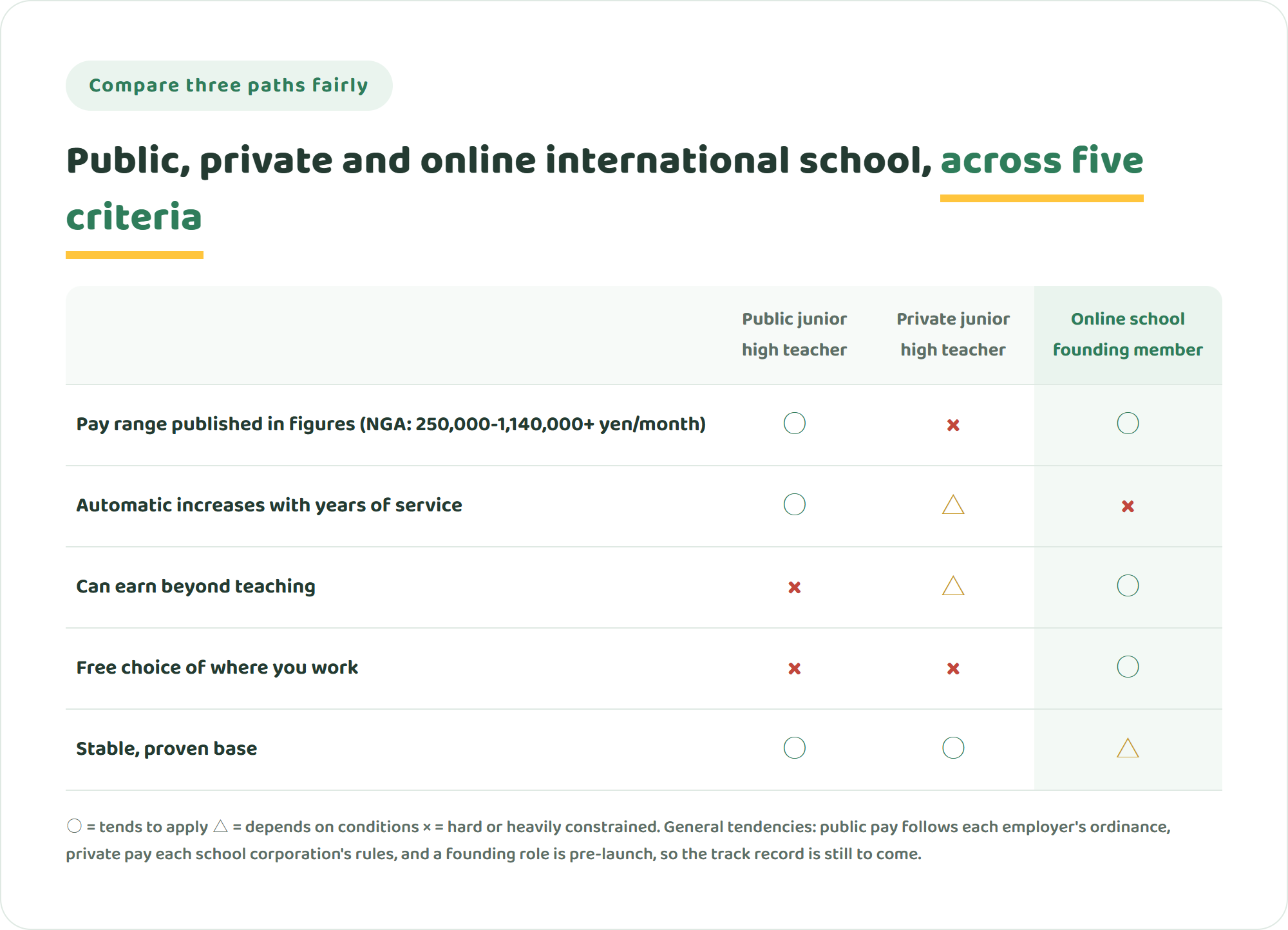 Comparison table of a public junior high school teacher in Japan, a private junior high school teacher, and a founding member of an online international school across published pay ranges, automatic seniority increases, earning beyond teaching, freedom of location, and a stable proven base