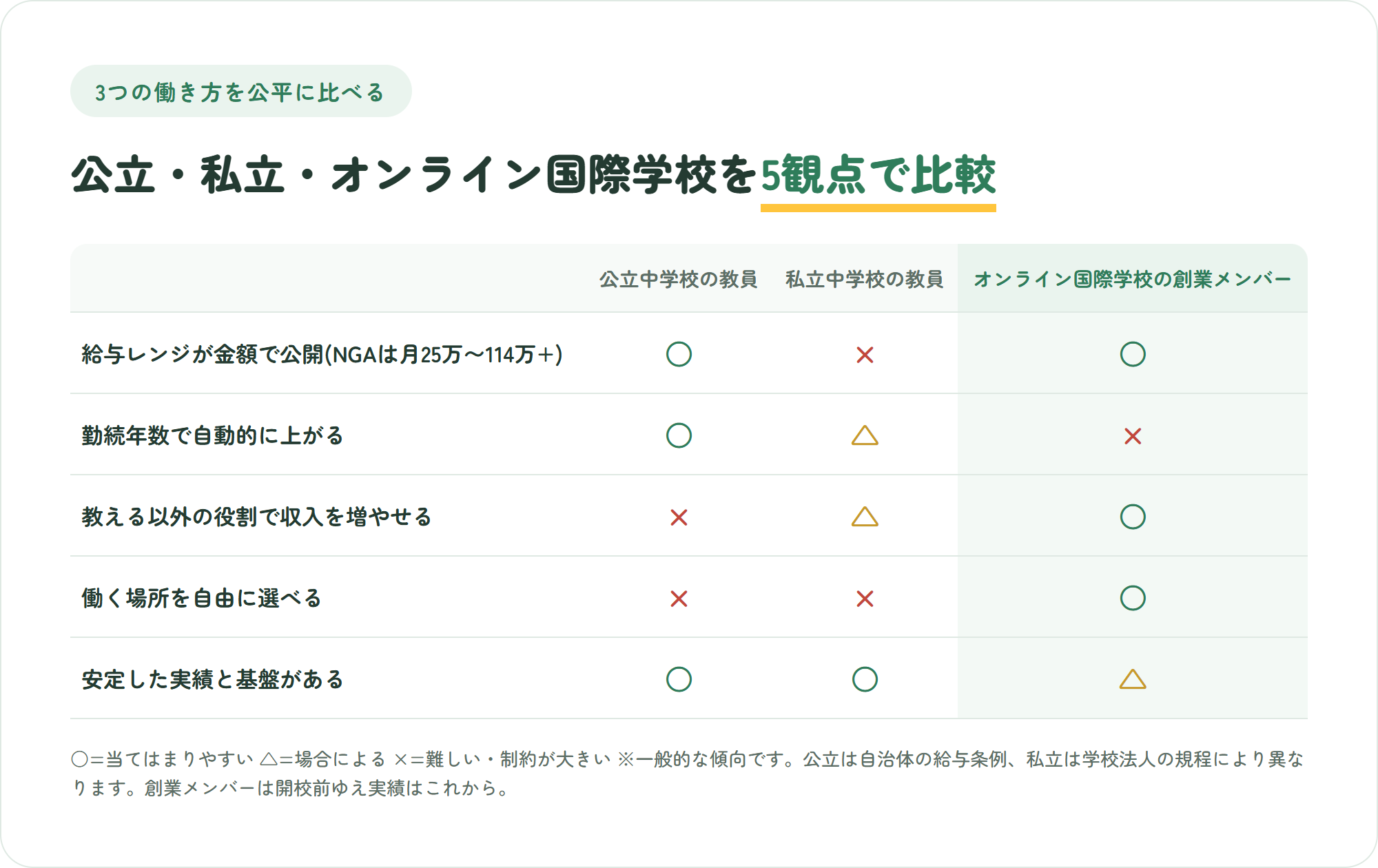 公立中学校の教員・私立中学校の教員・オンライン国際学校の創業メンバーの3つを、給与レンジが金額で公開されている・勤続年数で自動的に上がる・教える以外の役割で収入を増やせる・働く場所を自由に選べる・安定した実績と基盤がある の5観点で比較した表