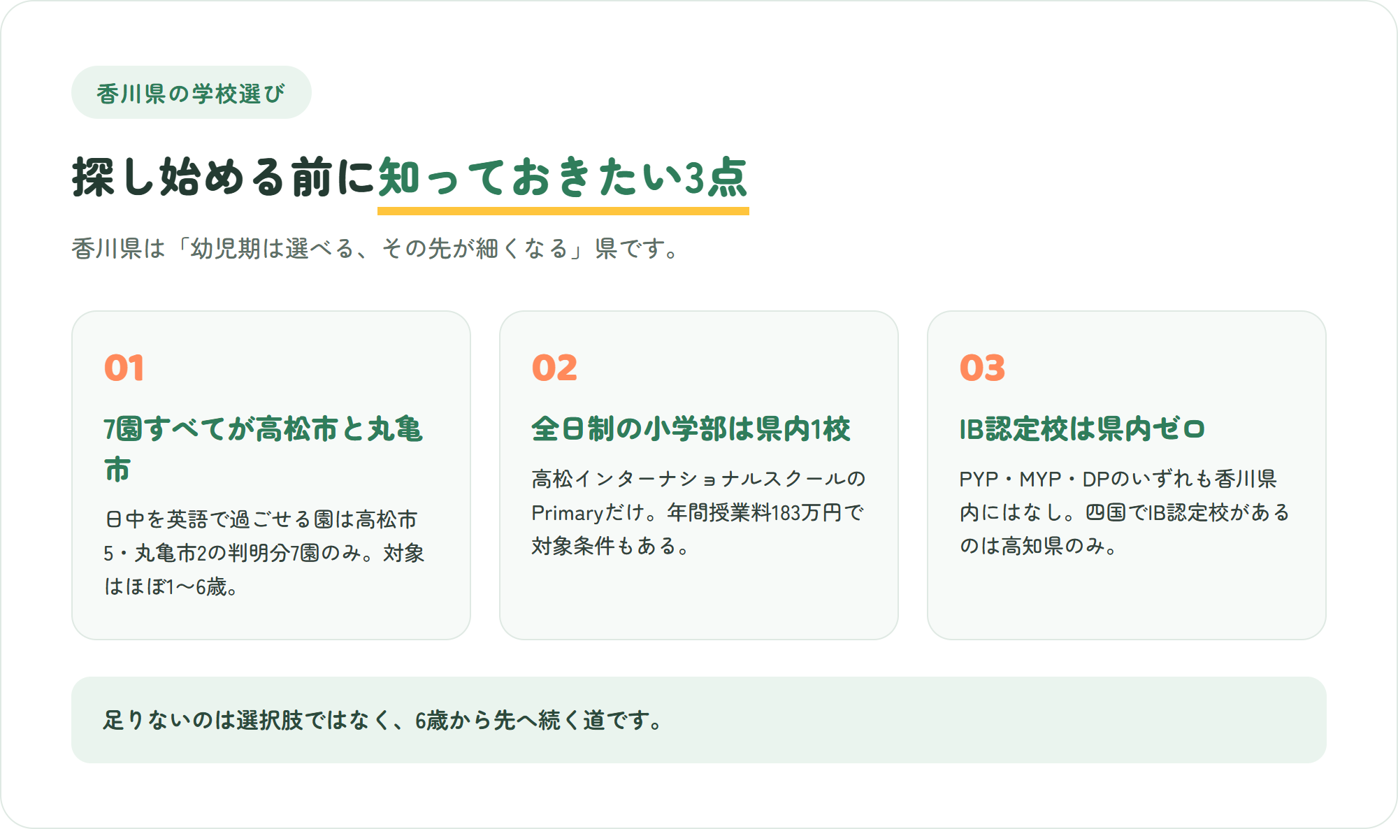 香川県のインターナショナルスクール選びで先に知っておきたい、判明分7園はすべて高松市と丸亀市に集中し対象はほぼ1〜6歳・全日制の小学部は県内1校のみ・IB認定校は県内ゼロ、という3つのポイントを示した図解