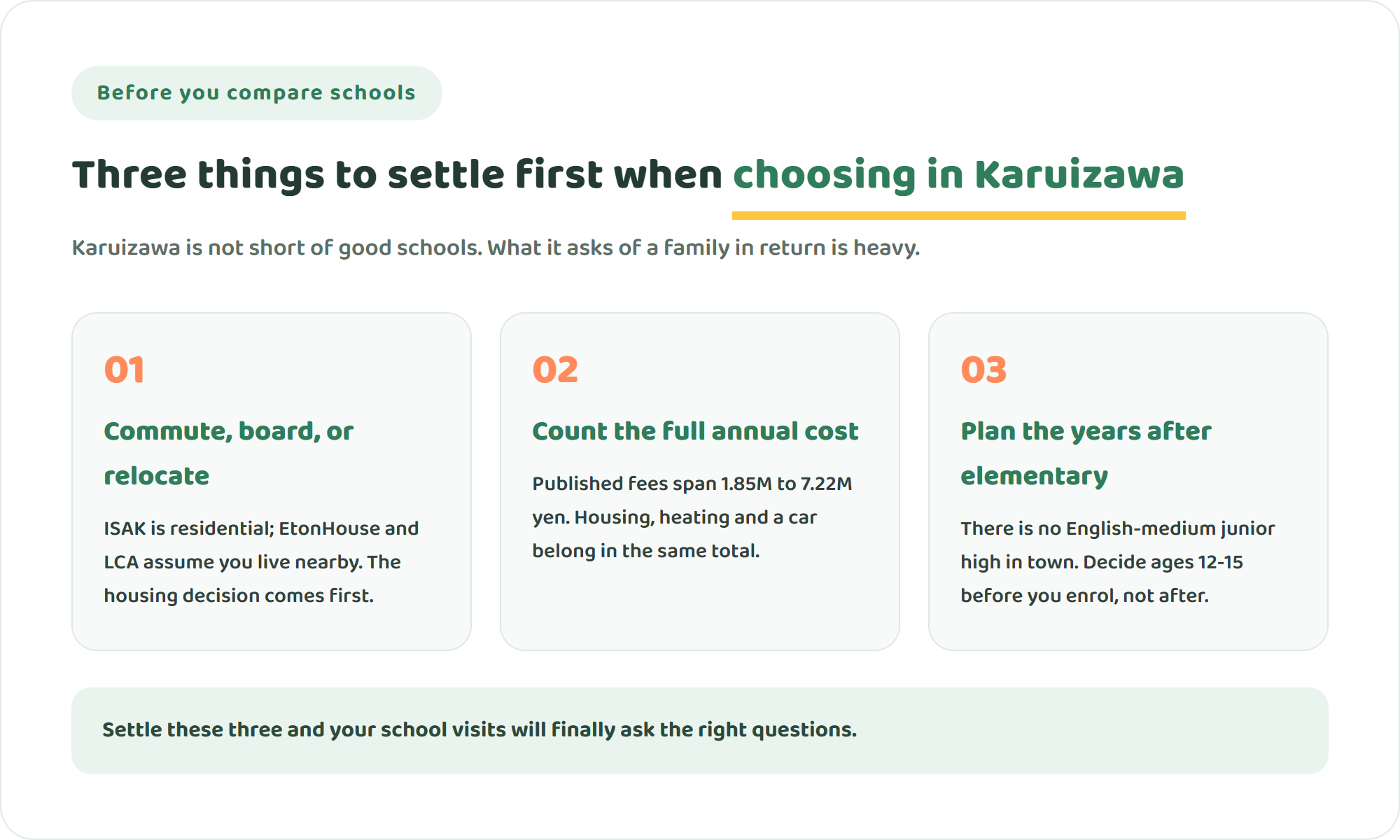 Diagram showing three decisions to make before choosing an international school in Karuizawa: commute, board or relocate; total annual cost; and what comes after elementary school