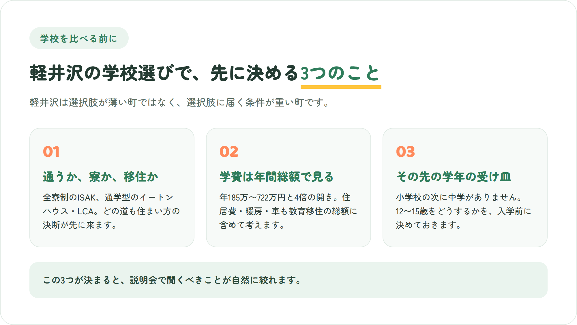 軽井沢のインターナショナルスクール選びで先に決めるべき3点、通学か寮か移住か・学費は年間総額で見る・小学校の先の受け皿を示した図解