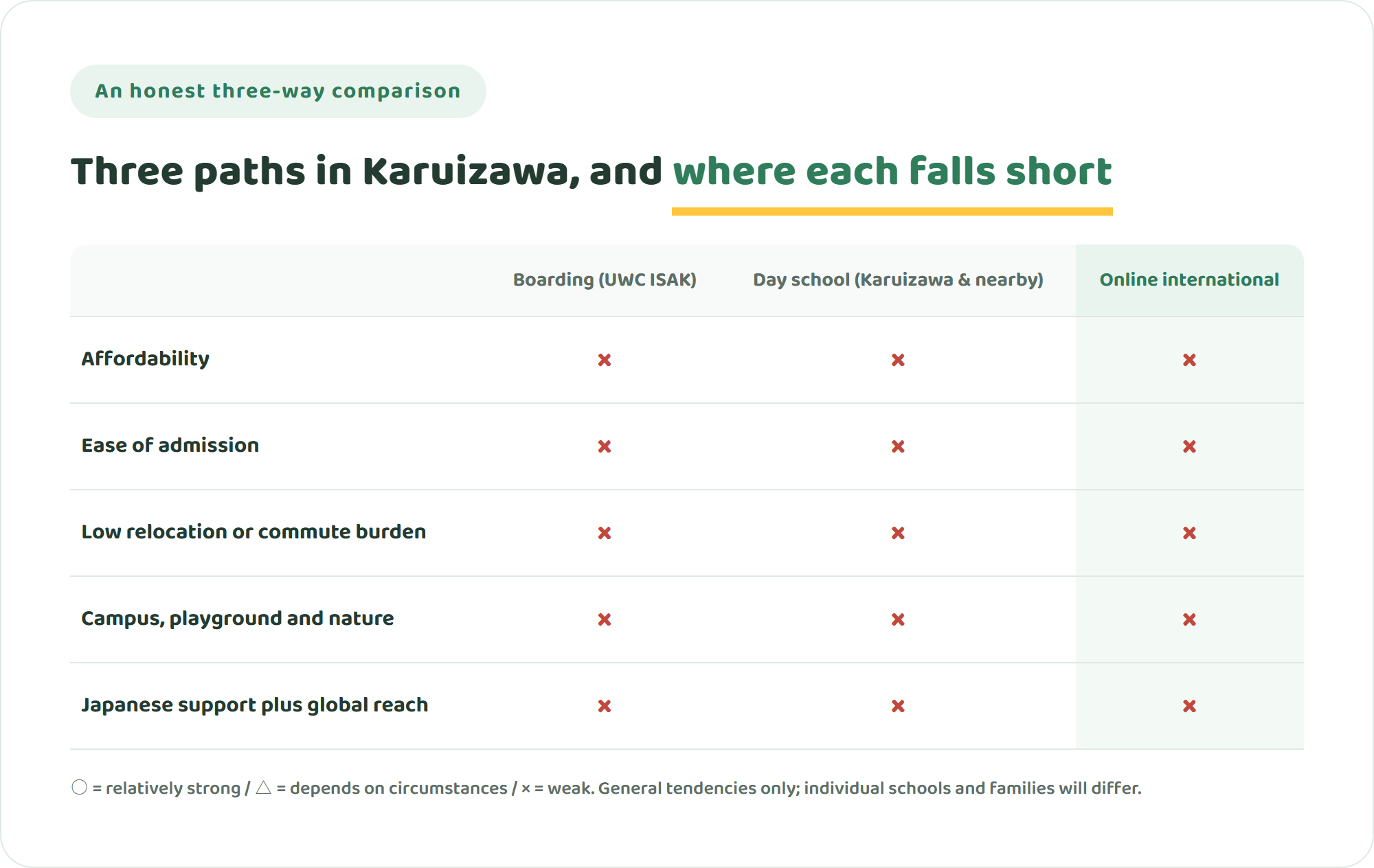 Comparison table of three options for Karuizawa families: boarding international school, day international school and online international school, rated on cost, admissions, relocation burden, in-person experience and language support