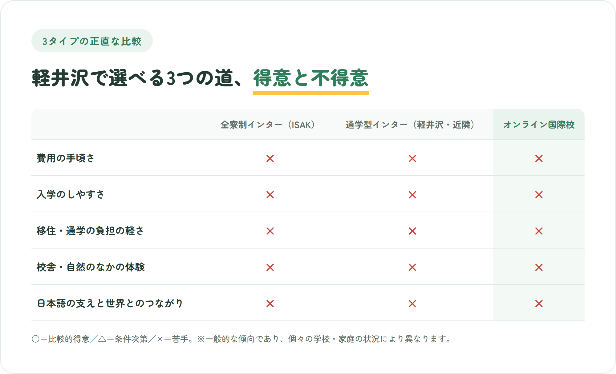 軽井沢の学校選択肢を全寮制インター・通学型インター・オンライン国際校の3タイプで比較し、費用・入学のしやすさ・移住の負担・対面体験・日本語の支えを評価した表