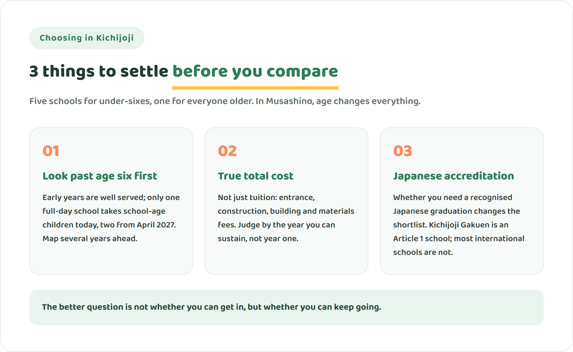 Infographic showing three things to settle before comparing international schools in Kichijoji: the gap after preschool, the true total cost, and whether a school is Japanese-accredited