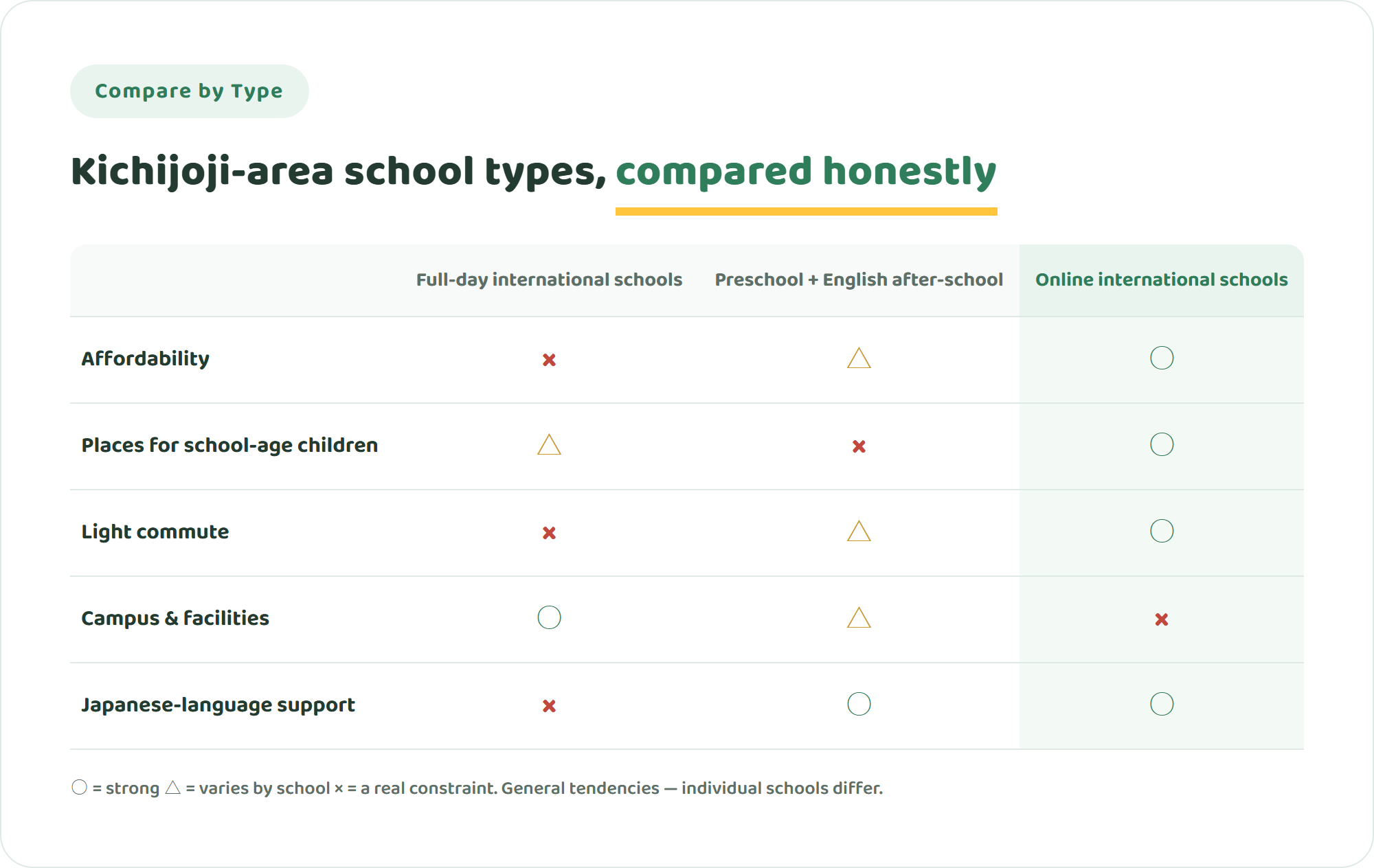 Comparison table of full-day international schools, preschool plus English after-school care, and online international schools around Kichijoji across affordability, options for school-age children, commute, campus experience and Japanese-language support