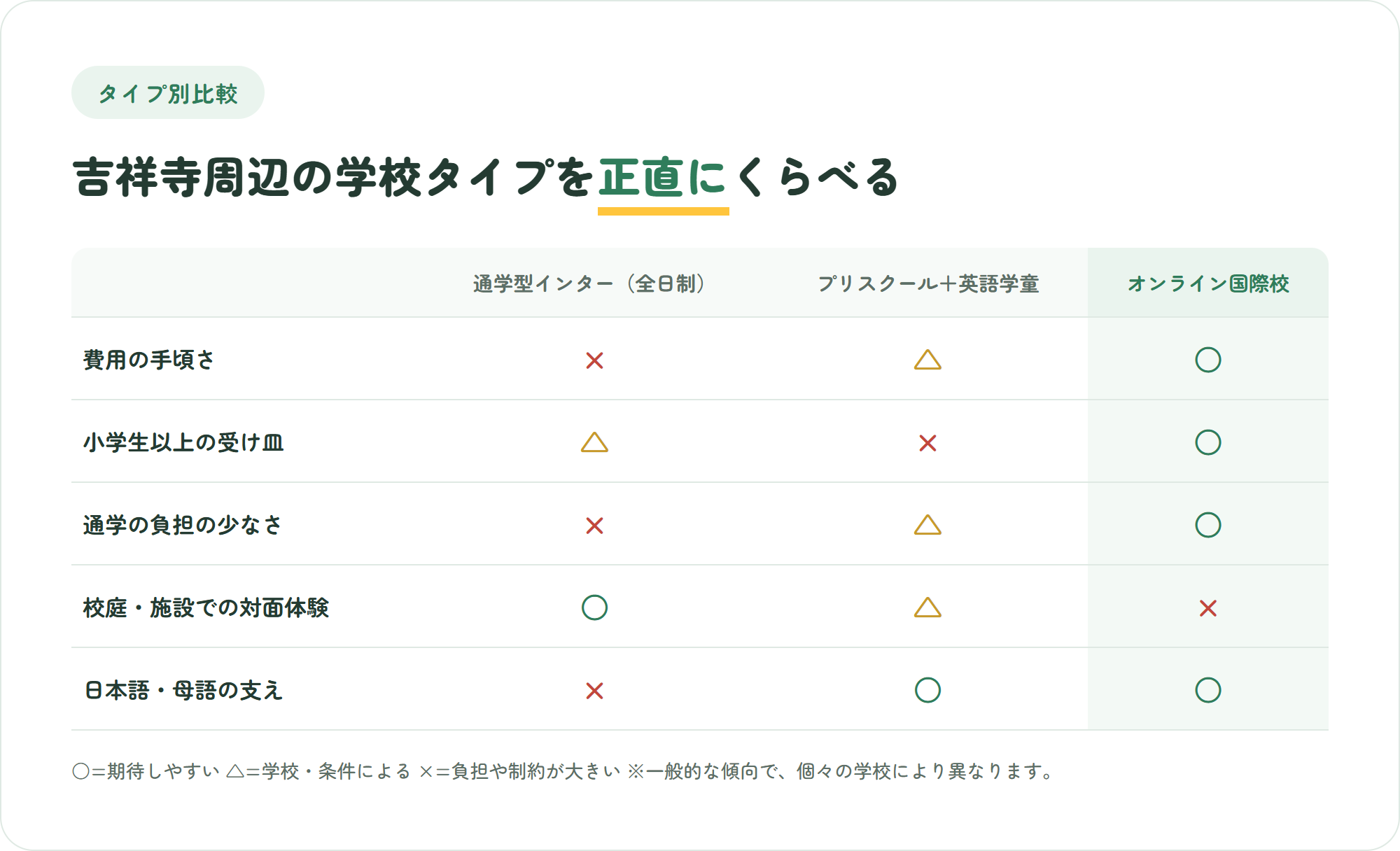 吉祥寺・武蔵野市の通学型インター・プリスクール+英語学童・オンライン国際校を、費用の手頃さ・小学生以上の受け皿・通学の負担・対面体験・日本語の支えの5観点で比較した表