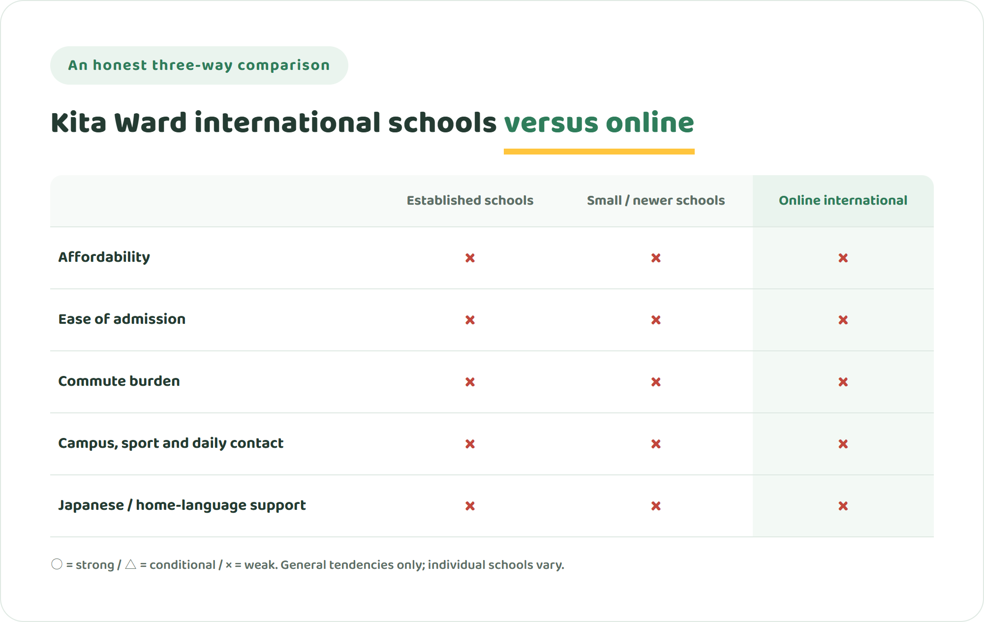Comparison table of established international schools, smaller or newer schools, and online international schools across five criteria