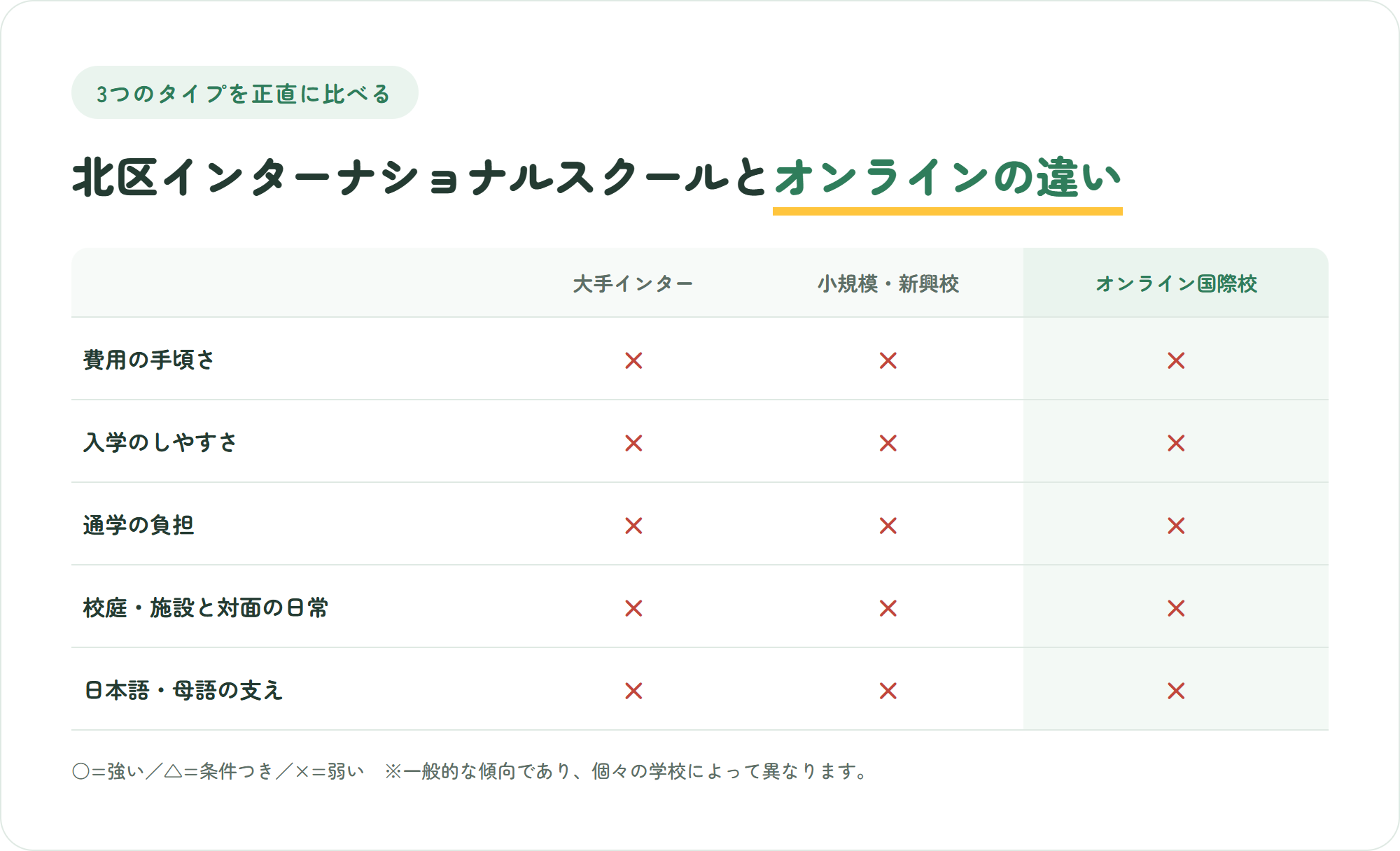 大手インター・中堅新興校・オンライン国際校を5つの観点で比較した表の図解