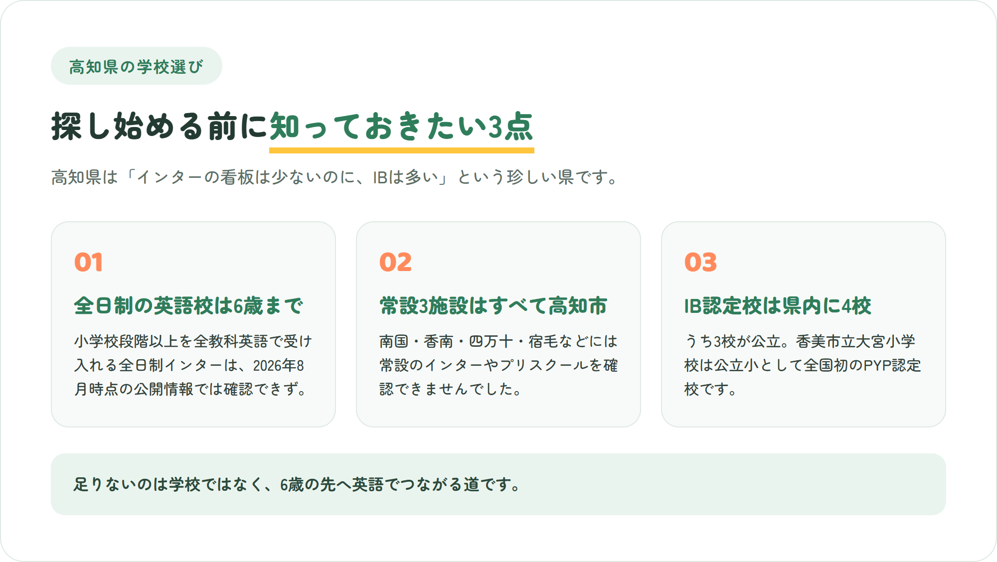 高知県のインターナショナルスクール選びで先に知っておきたい、全日制の英語校は6歳まで・施設3つはすべて高知市・IB認定校が県内に4校あり公立小で全国初のPYP認定校もある、という3つのポイントを示した図解