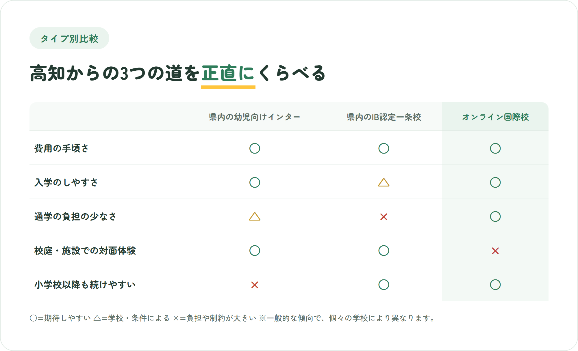 高知県内の幼児向けインターナショナルスクール・県内のIB認定一条校・オンライン国際校を、費用の手頃さ・入学のしやすさ・通学の負担・対面体験・小学校以降の継続性の5観点で比較した表