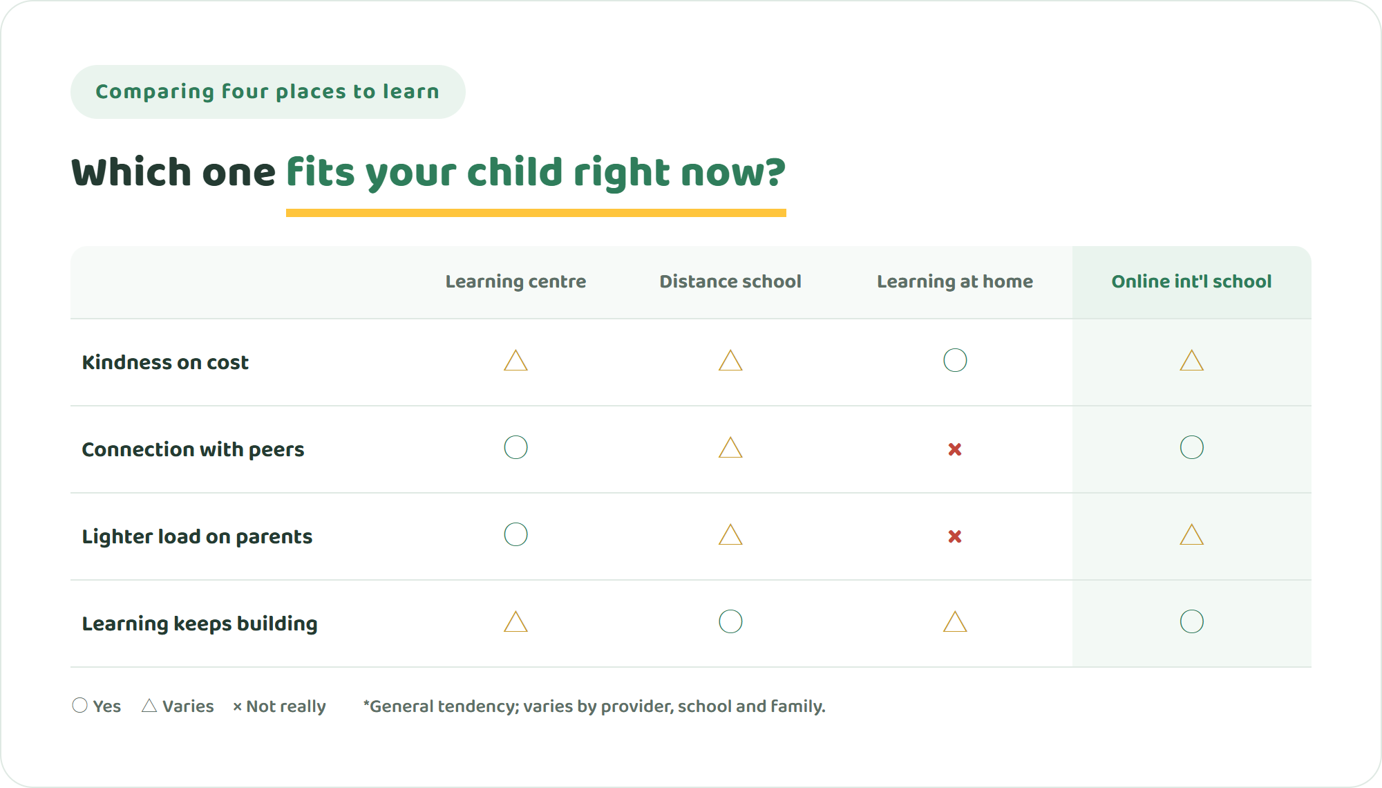 Comparison table of an alternative learning centre, distance schooling, learning at home and an online international school across four points — kindness on cost, connection with peers, a lighter load on parents, and learning that keeps building