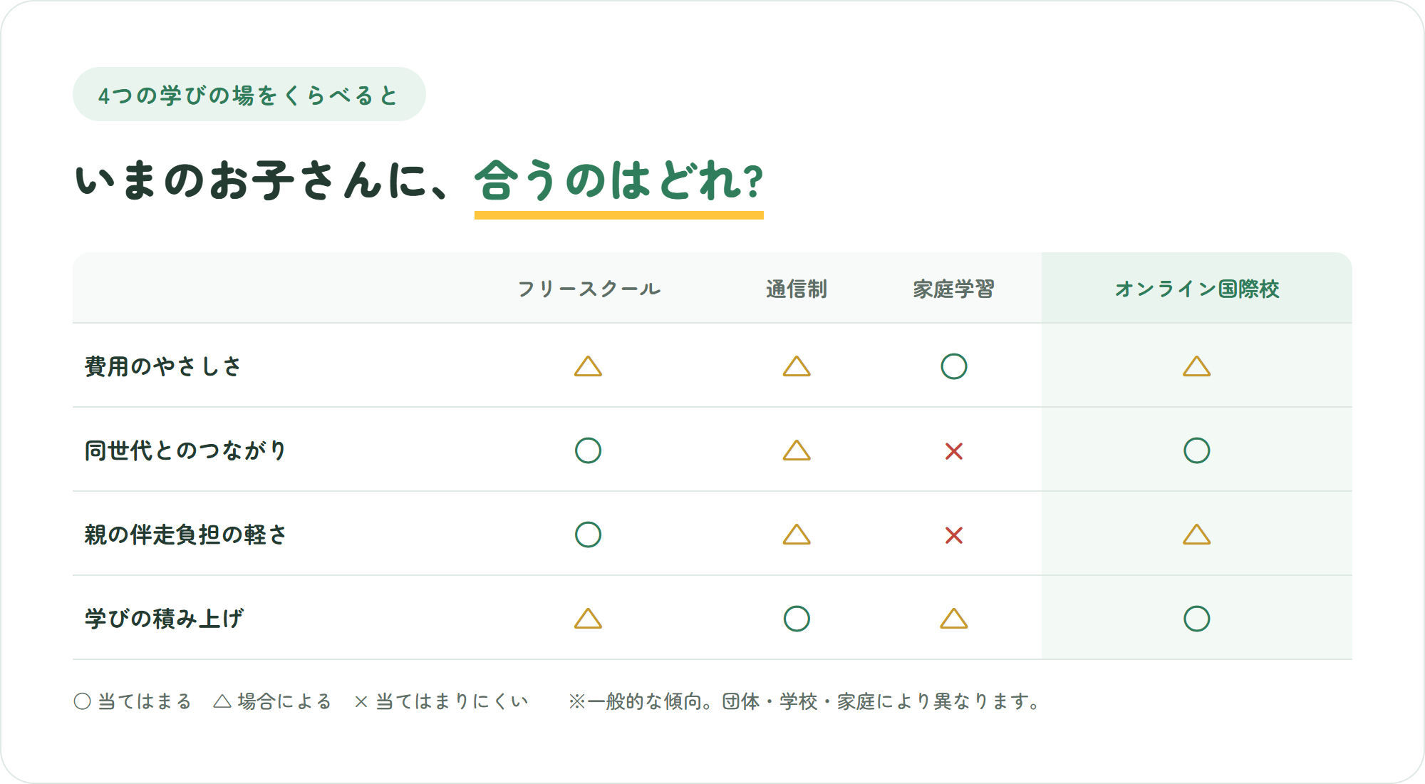 フリースクール・通信制・家庭学習・オンライン国際校の4つを、費用のやさしさ・同世代とのつながり・親の伴走負担の軽さ・学びの積み上げの4観点で比較した表
