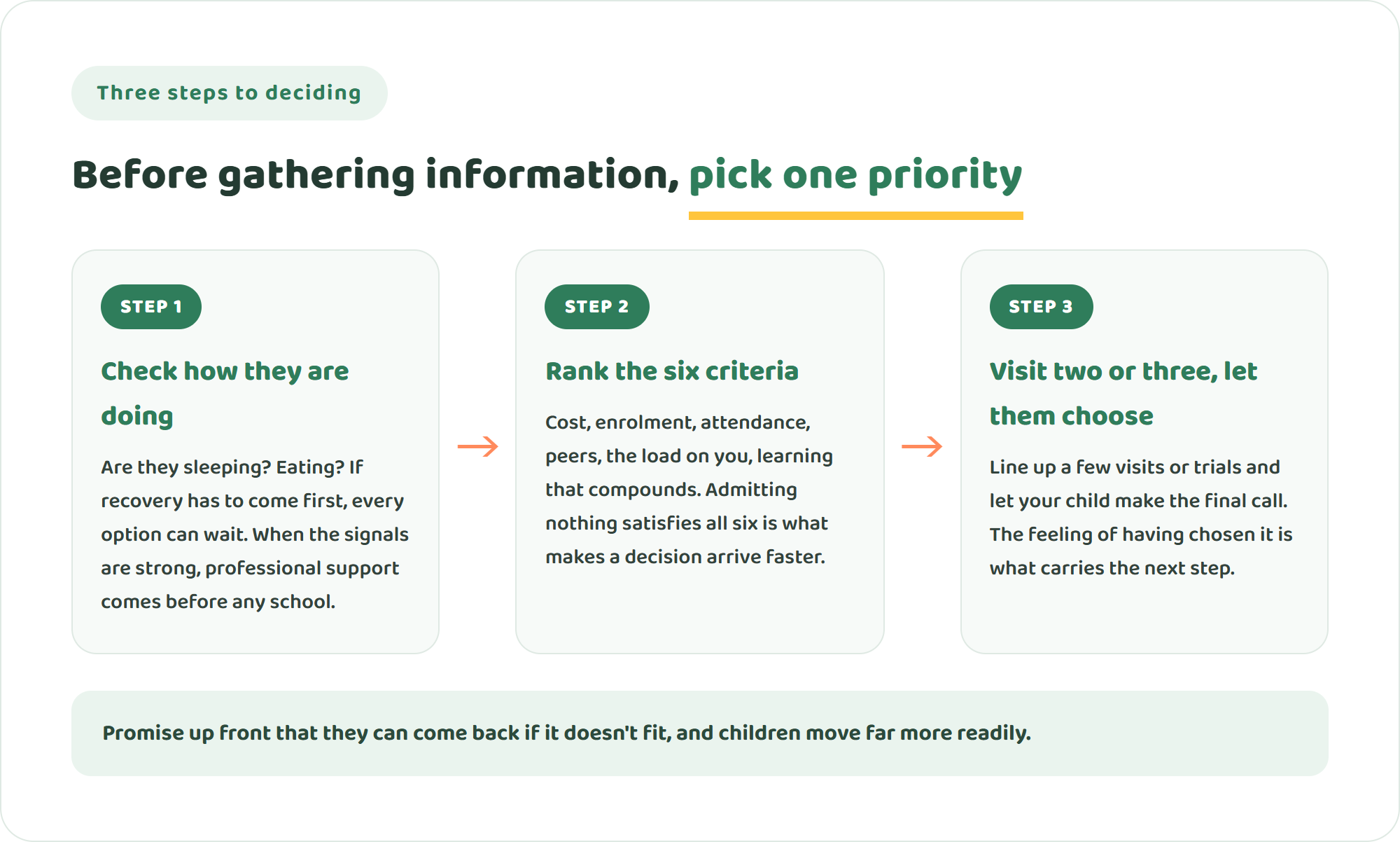 Three-step diagram for deciding where a child learns — check how they are doing, rank the six criteria, then visit two or three places and let the child choose
