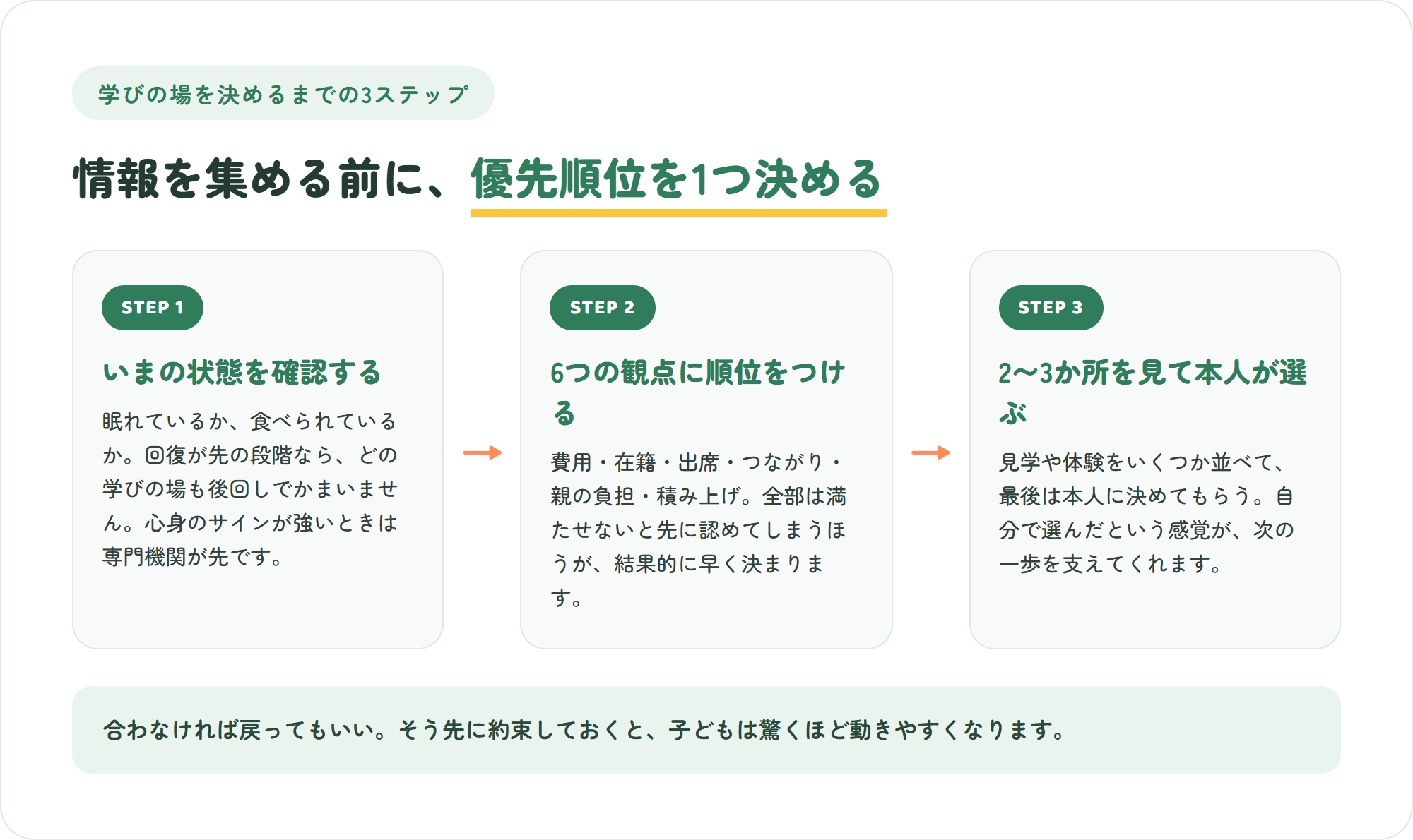 学びの場を決めるまでの3ステップの図。いまの状態を確認する・6つの観点に順位をつける・2〜3か所を見て本人が選ぶ