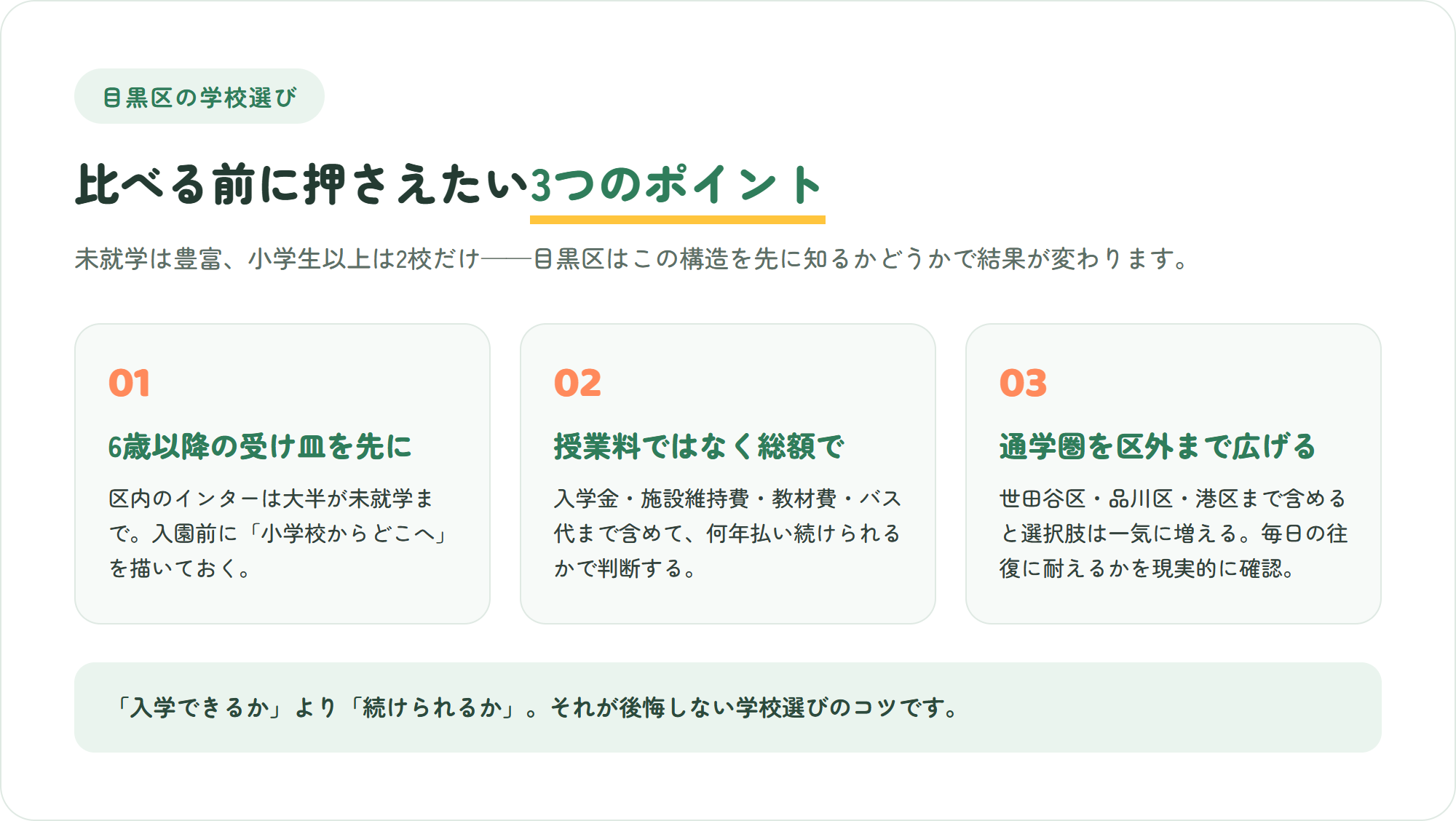 目黒区のインターナショナルスクール選びで押さえたい、6歳以降の受け皿・授業料ではなく総額での判断・通学圏を区外まで広げるという3つのポイントを示した図解