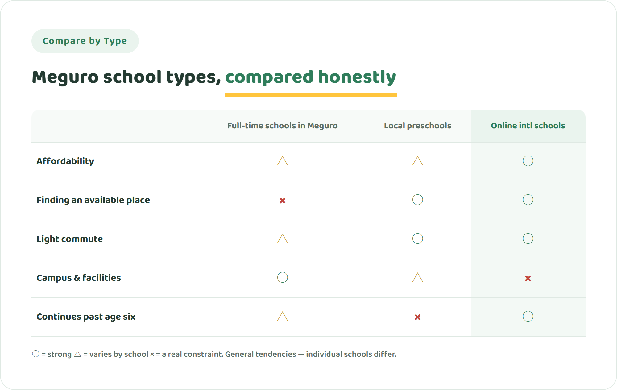 Comparison table of Meguro Ward full-time international schools, local preschools and online international schools across affordability, available places, commute, campus experience and continuity past age six
