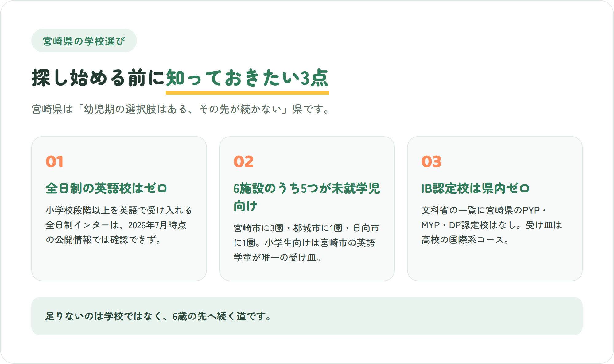 宮崎県のインターナショナルスクール選びで先に知っておきたい、小学校以上の全日制インターは確認できない・6施設のうち5つが未就学児向け・国際バカロレア認定校は県内ゼロ、という3つのポイントを示した図解