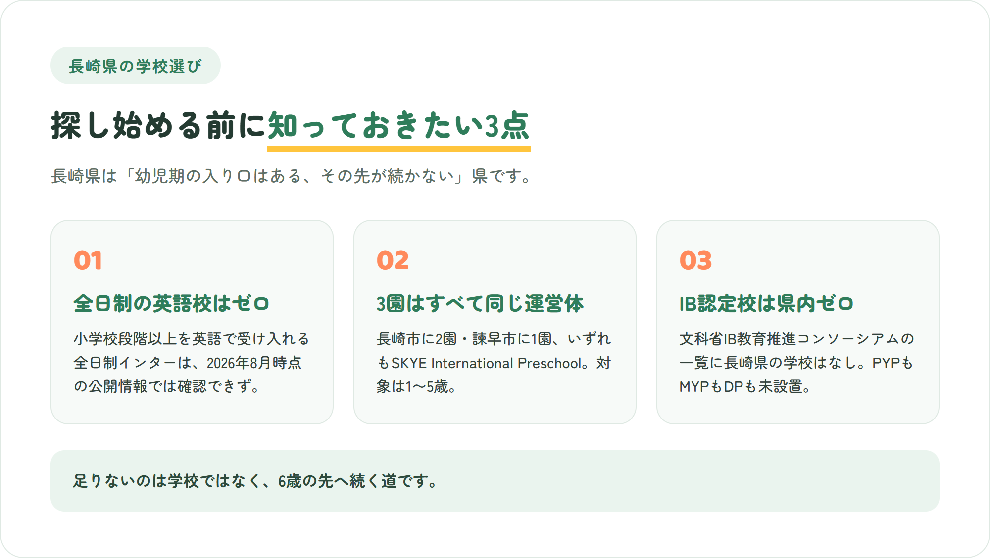 長崎県のインターナショナルスクール選びで先に知っておきたい、小学校以上の全日制インターは確認できない・判明分3園はすべて同じ運営で対象は1〜5歳・IB認定校は県内ゼロ、という3つのポイントを示した図解