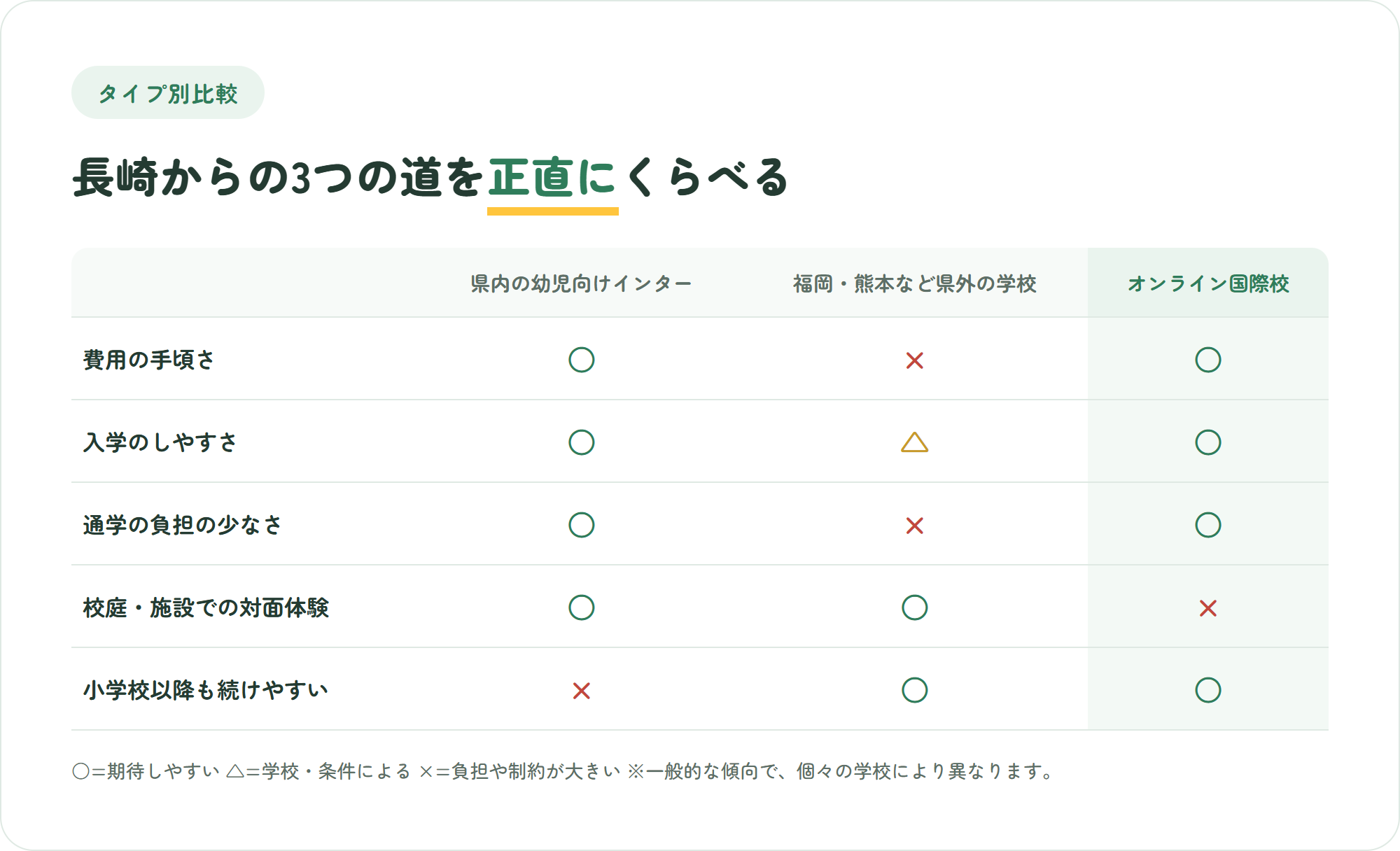 長崎県内の幼児向けインターナショナルスクール・福岡や熊本など県外の学校・オンライン国際校を、費用の手頃さ・入学のしやすさ・通学の負担・対面体験・小学校以降の継続性の5観点で比較した表