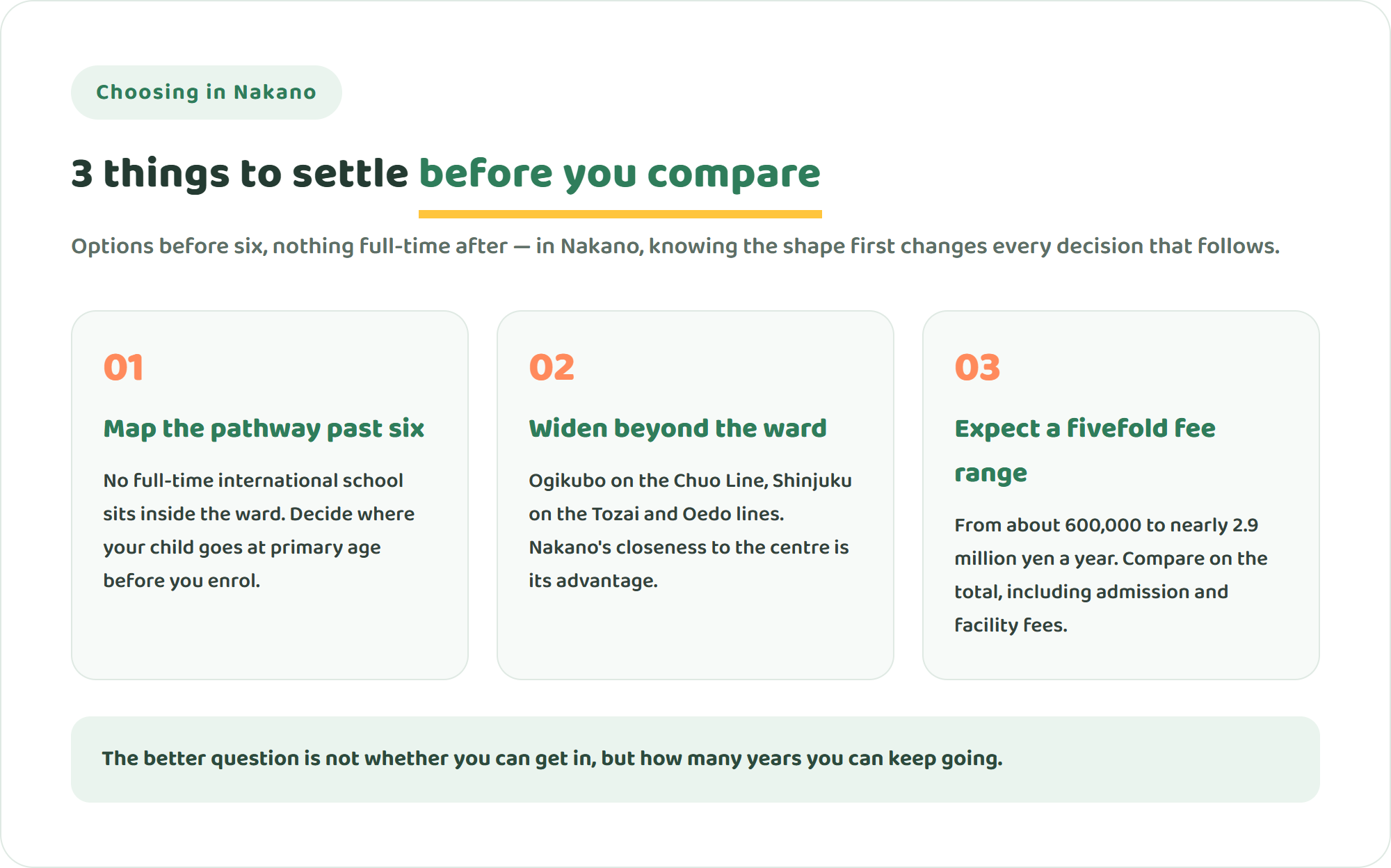 Infographic showing three things to settle before comparing international schools in Nakano: the pathway after age six, widening beyond the ward, and a fee range that varies almost fivefold