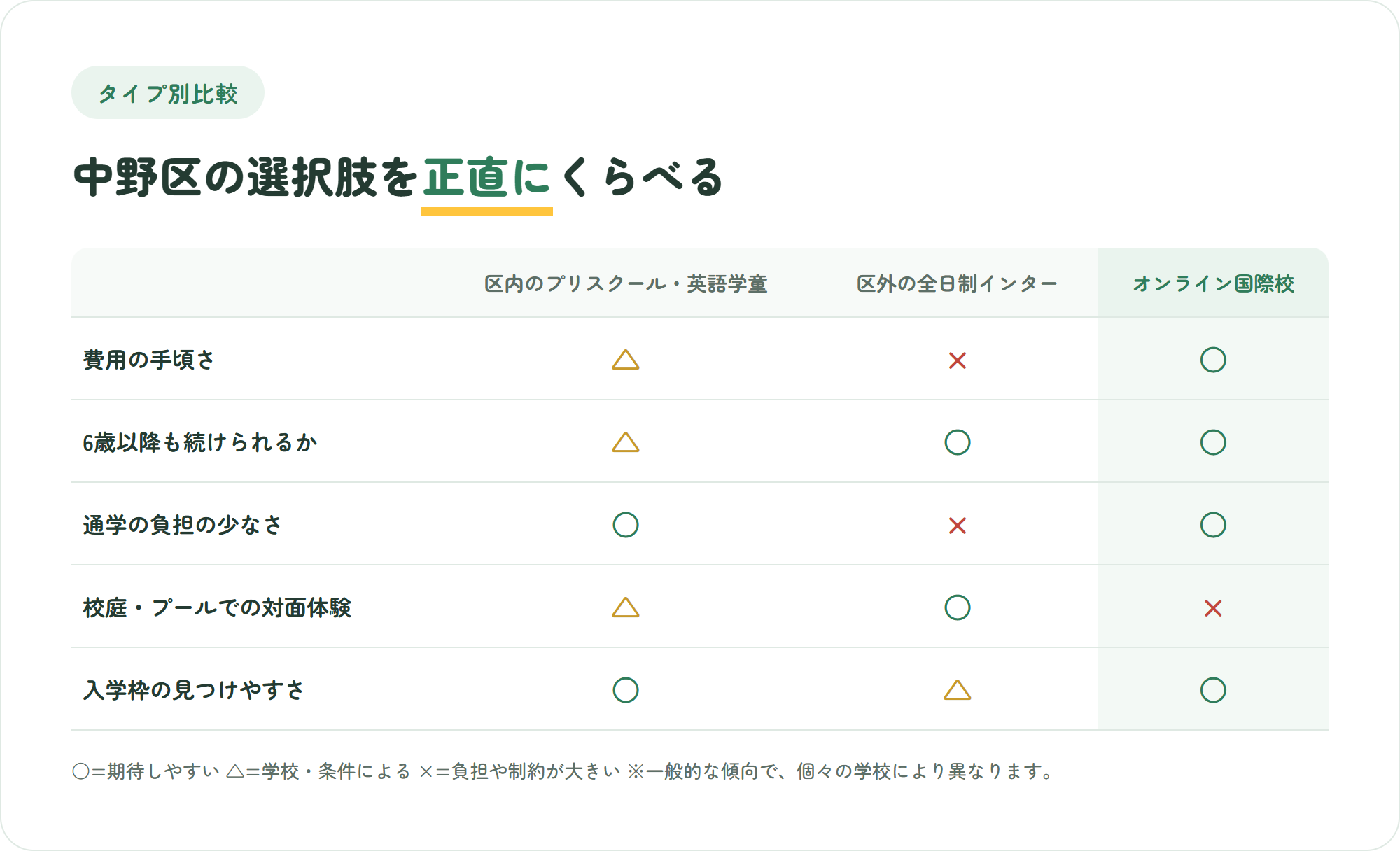中野区内のプリスクール・英語学童、区外の全日制インター、オンライン国際校を、費用の手頃さ・6歳以降の継続性・通学の負担・対面体験・入学枠の見つけやすさの5観点で比較した表