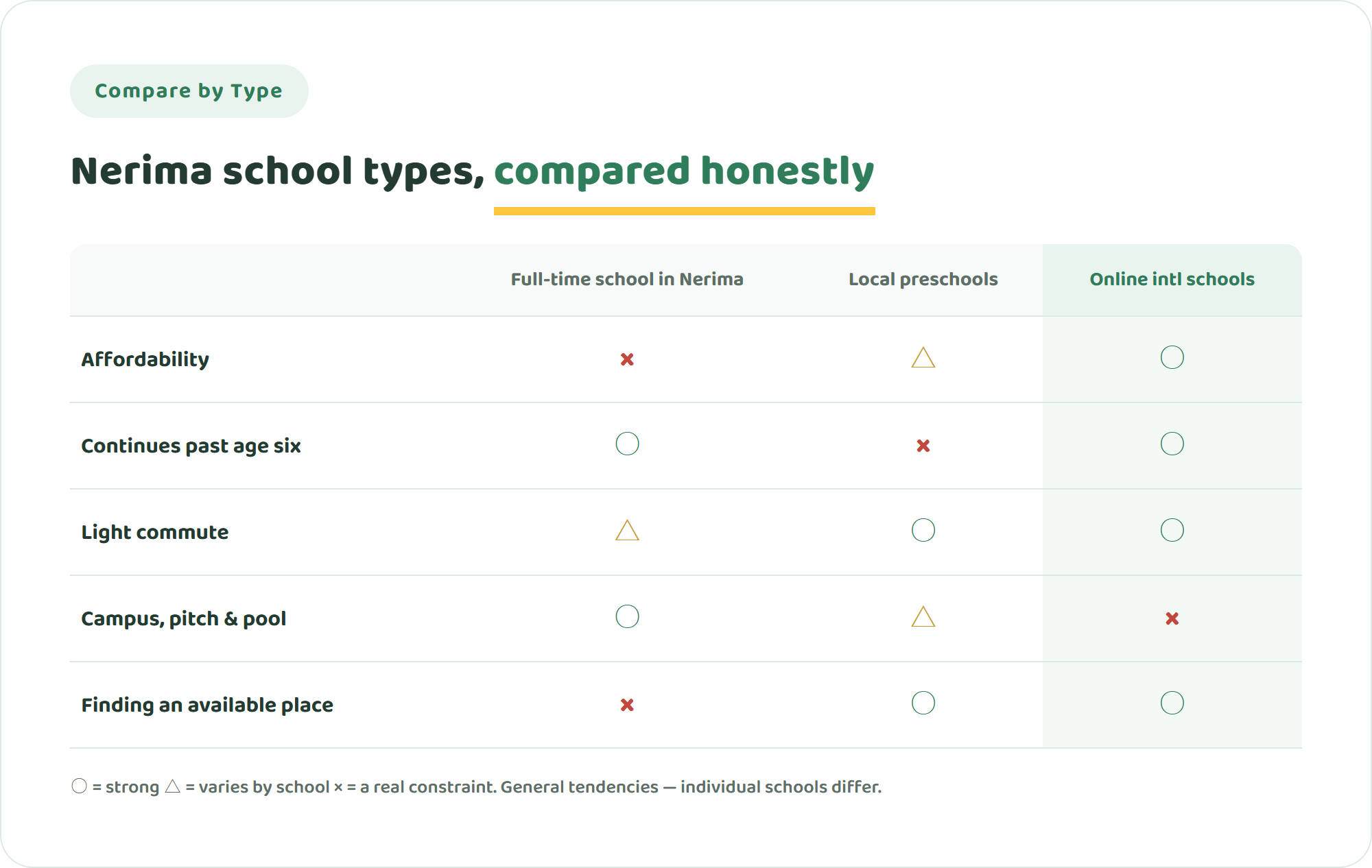 Comparison table of Nerima full-time international schools, local preschools and online international schools across affordability, continuity past age six, commute burden, campus experience and availability of places