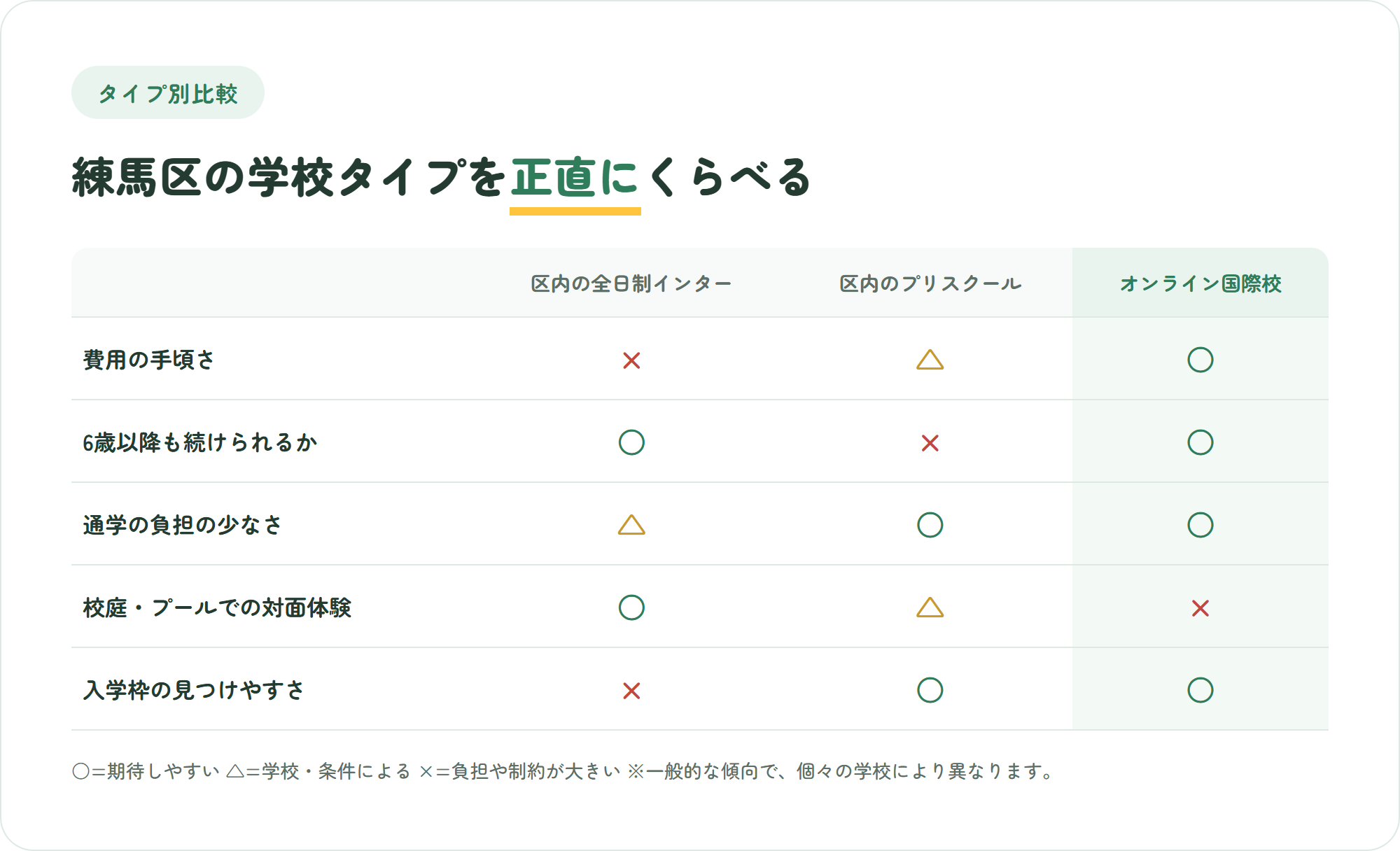 練馬区の全日制インター・区内のプリスクール・オンライン国際校を、費用の手頃さ・6歳以降の継続性・通学の負担・対面体験・入学枠の見つけやすさの5観点で比較した表