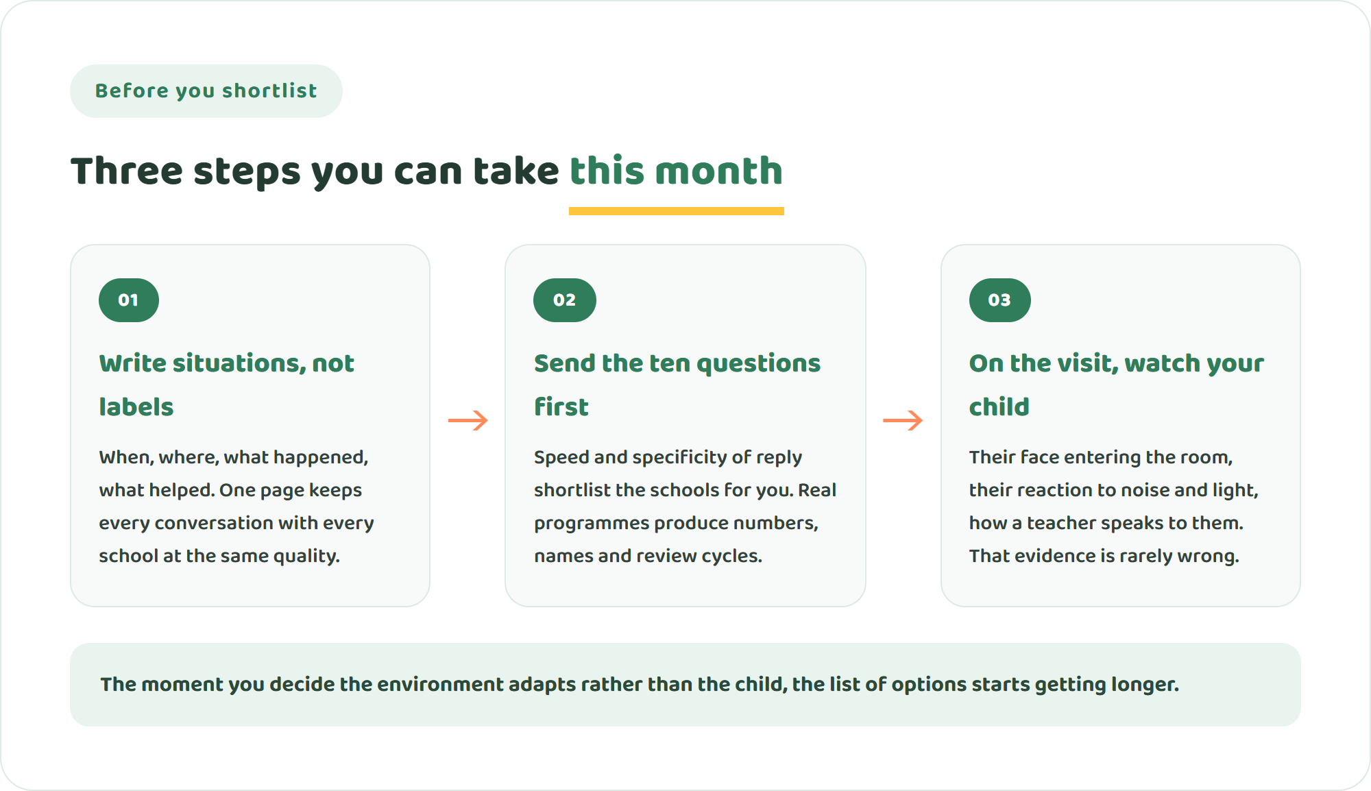 Infographic of three steps for families: write a one-page profile in situations rather than labels, send the ten questions before visiting, and watch your child's reaction during the visit