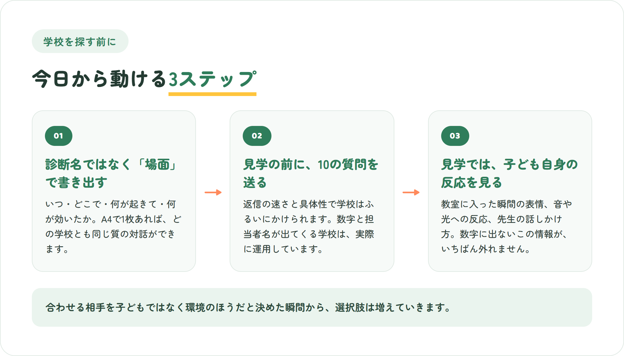 発達障害のある子の国際教育を進める3ステップの図。困りごとを場面の言葉で書き出す・10の質問を先に送る・見学では子どもの反応を見る