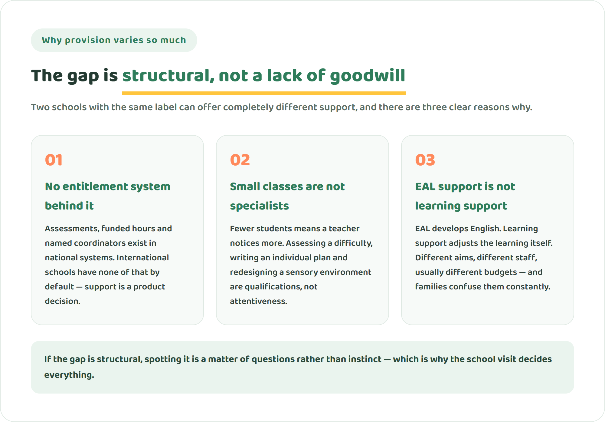 Infographic of three structural reasons special needs support varies between international schools: no national entitlement system, small classes are not specialist staff, and EAL support is not learning support