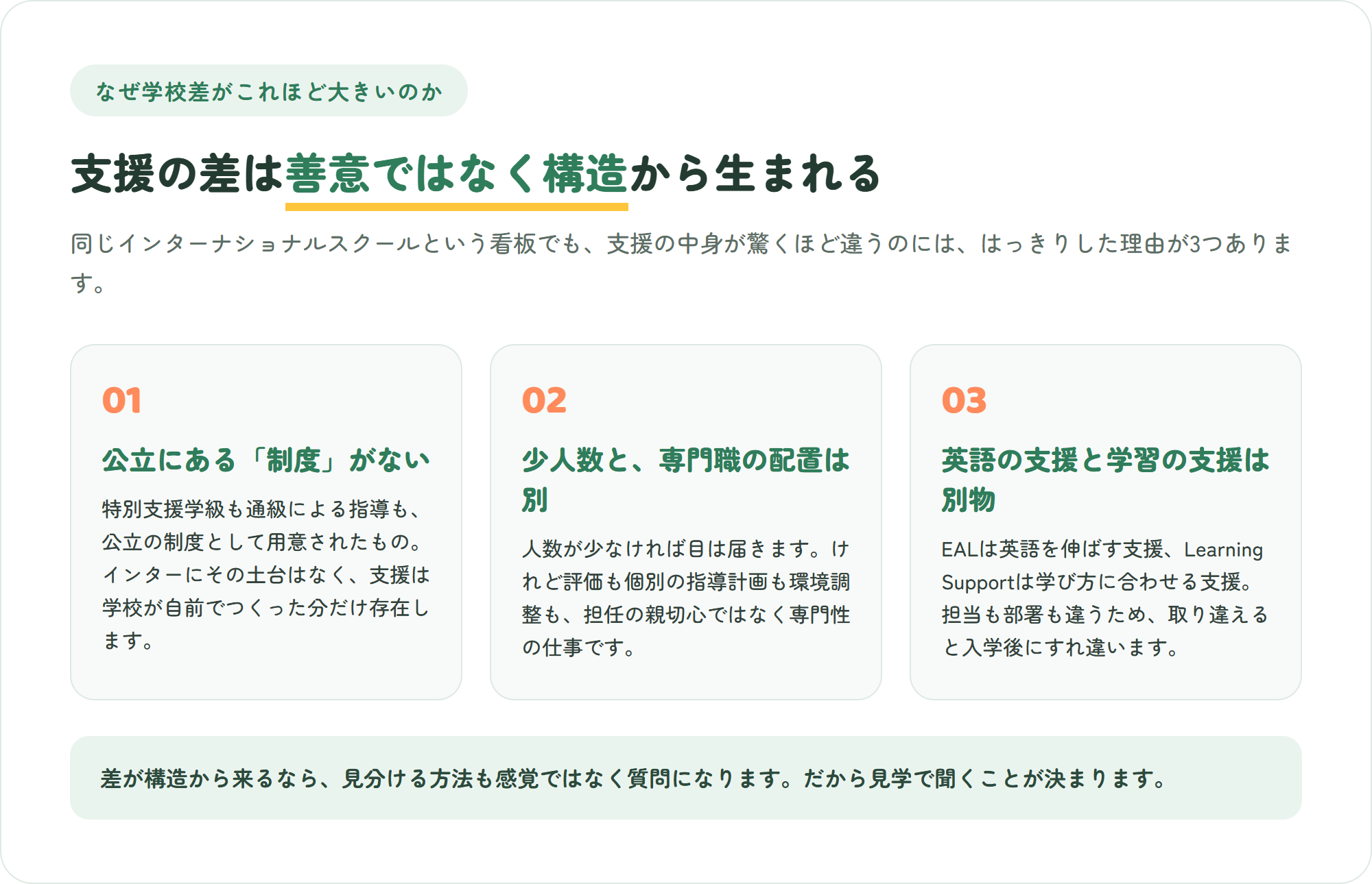 インターナショナルスクールで発達障害への支援に学校差が出る3つの構造を示した図。公立にある制度がない・少人数と専門職の配置は別・英語の支援と学習の支援は別物