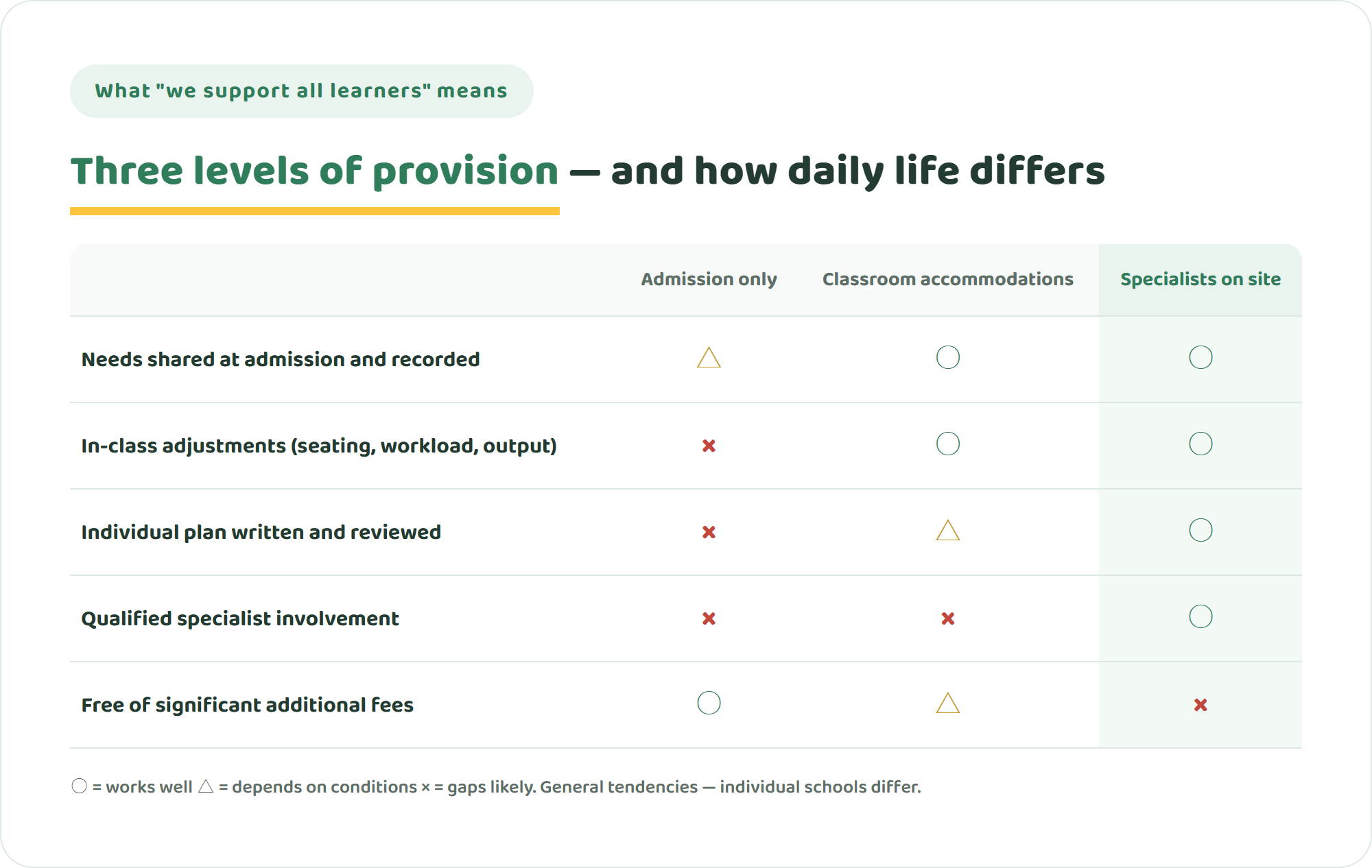 Comparison table of three levels of special needs provision at international schools — admission only, classroom accommodations, and specialist staff on site — across disclosure at admission, in-class adjustments, individual plans, specialist involvement and family communication
