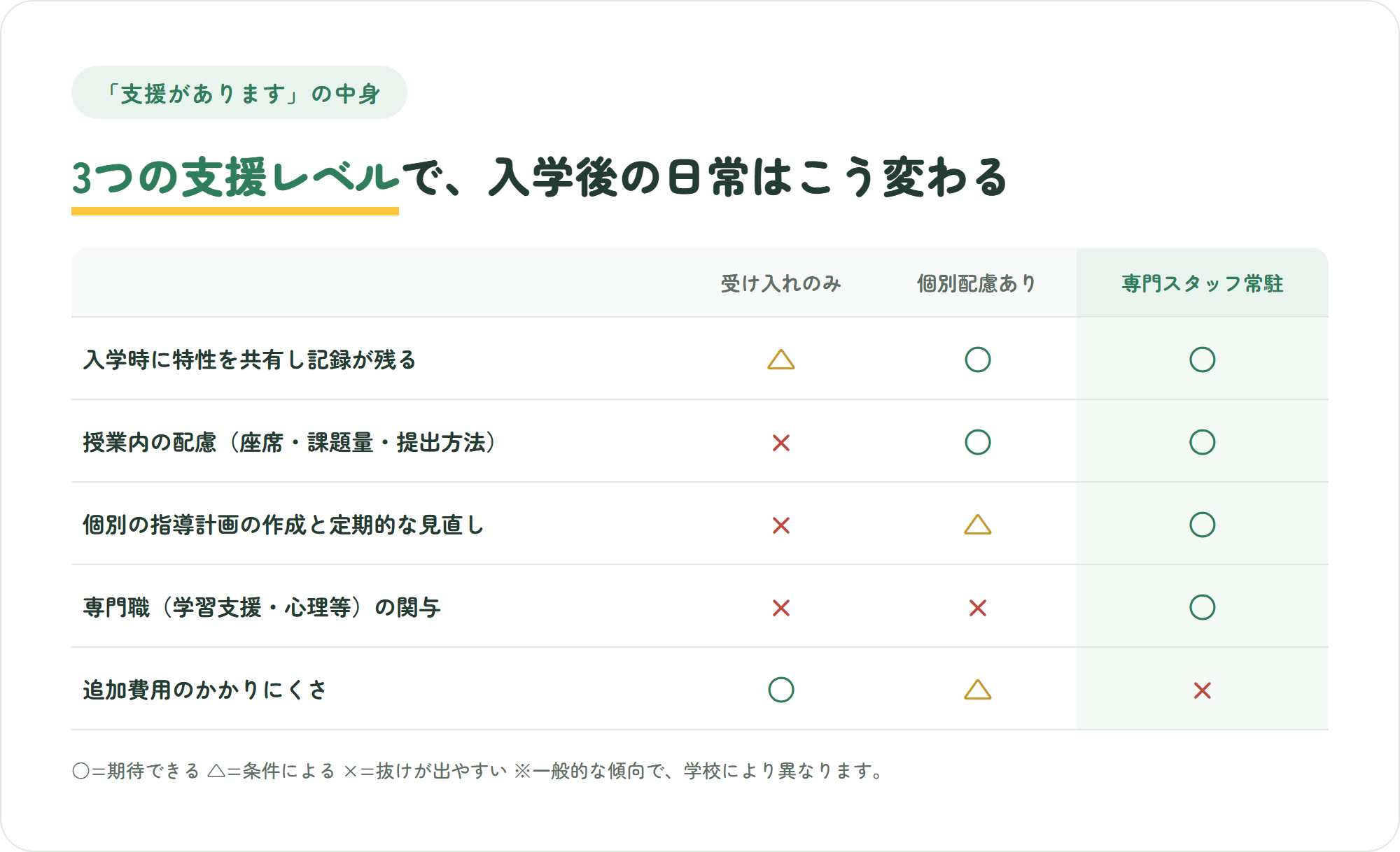 インターナショナルスクールの発達障害への支援レベルを3段階で比較した表。受け入れのみ・個別配慮あり・専門スタッフ常駐を、入学時の情報共有・授業内の配慮・個別の指導計画・専門職の関与・家庭との連携頻度の5観点で比較