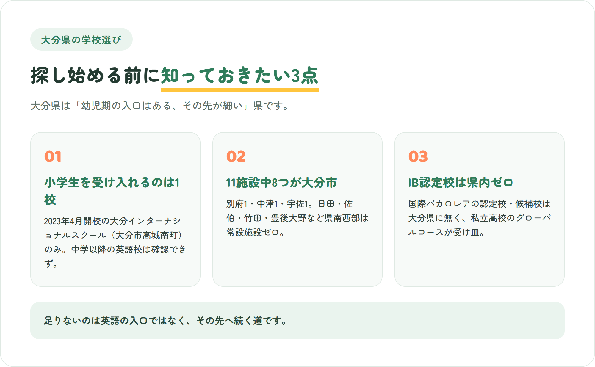 大分県のインターナショナルスクール選びで先に知っておきたい、小学生を受け入れるのは1校のみ・11施設中8つが大分市に集中・IB認定校は県内ゼロ、という3つのポイントを示した図解