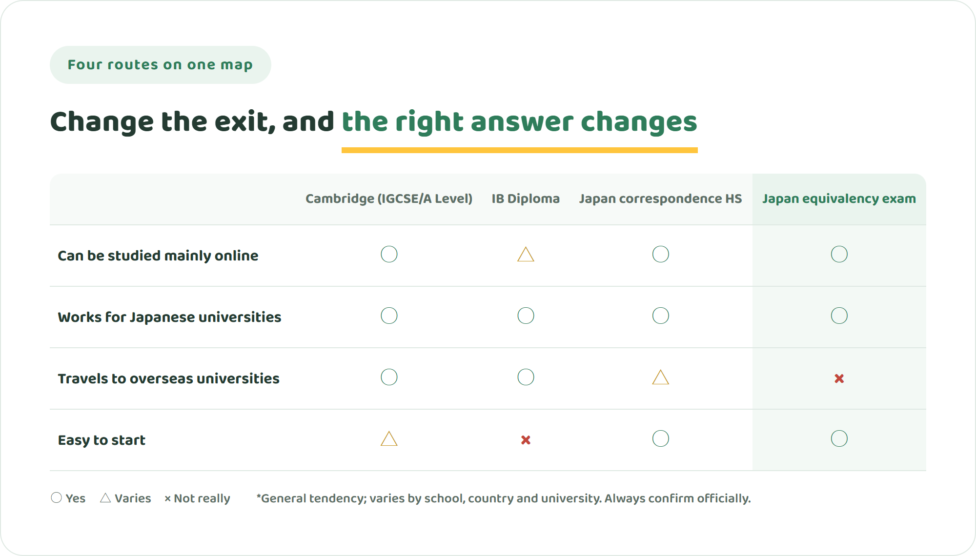 Comparison table of Cambridge, the IB Diploma, Japan's correspondence high school and the high-school equivalency exam across four points — studying mainly online, Japanese university admissions, overseas university applications and ease of starting